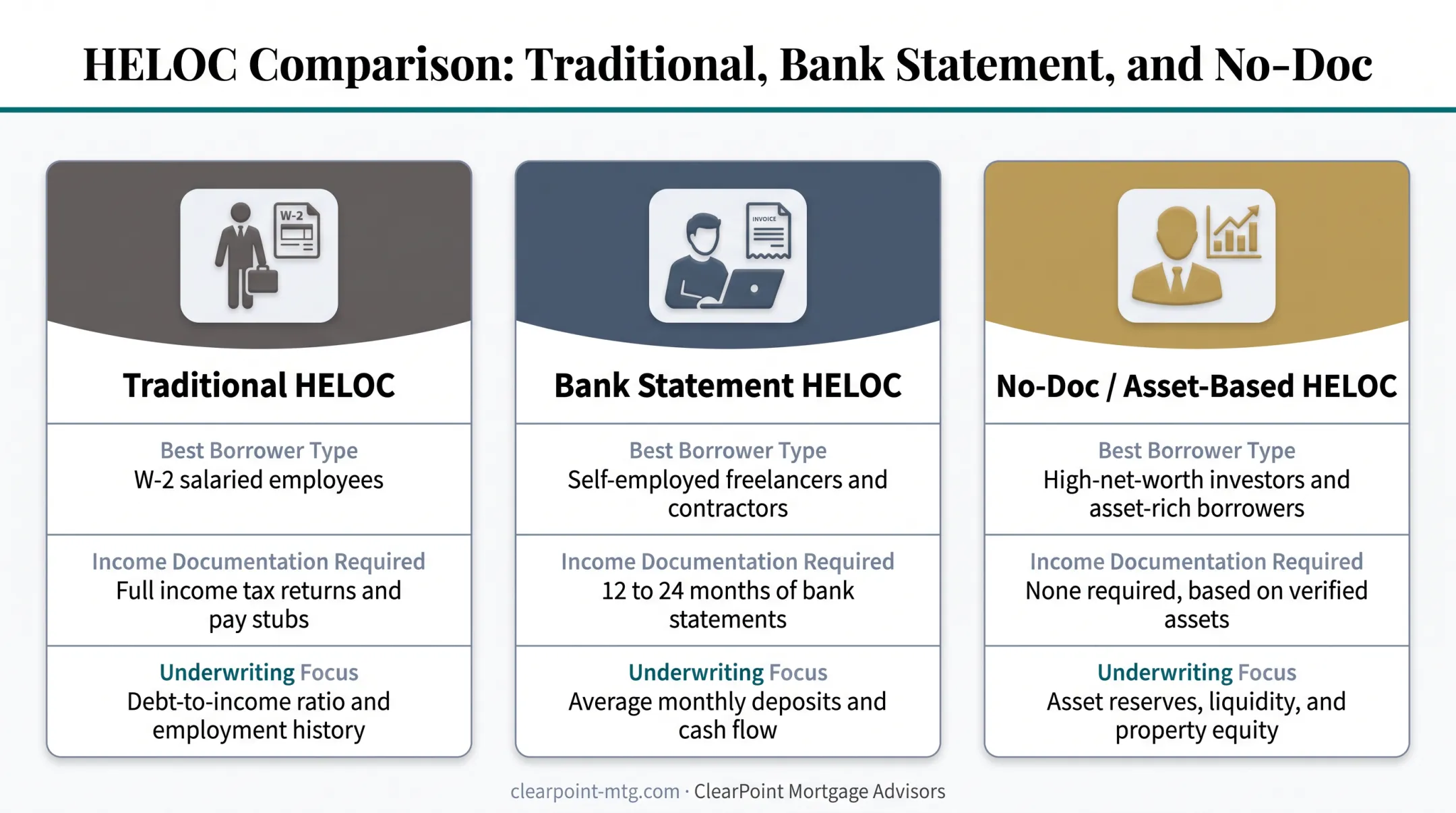 Traditional versus bank statement versus no-doc HELOC borrower comparison chart