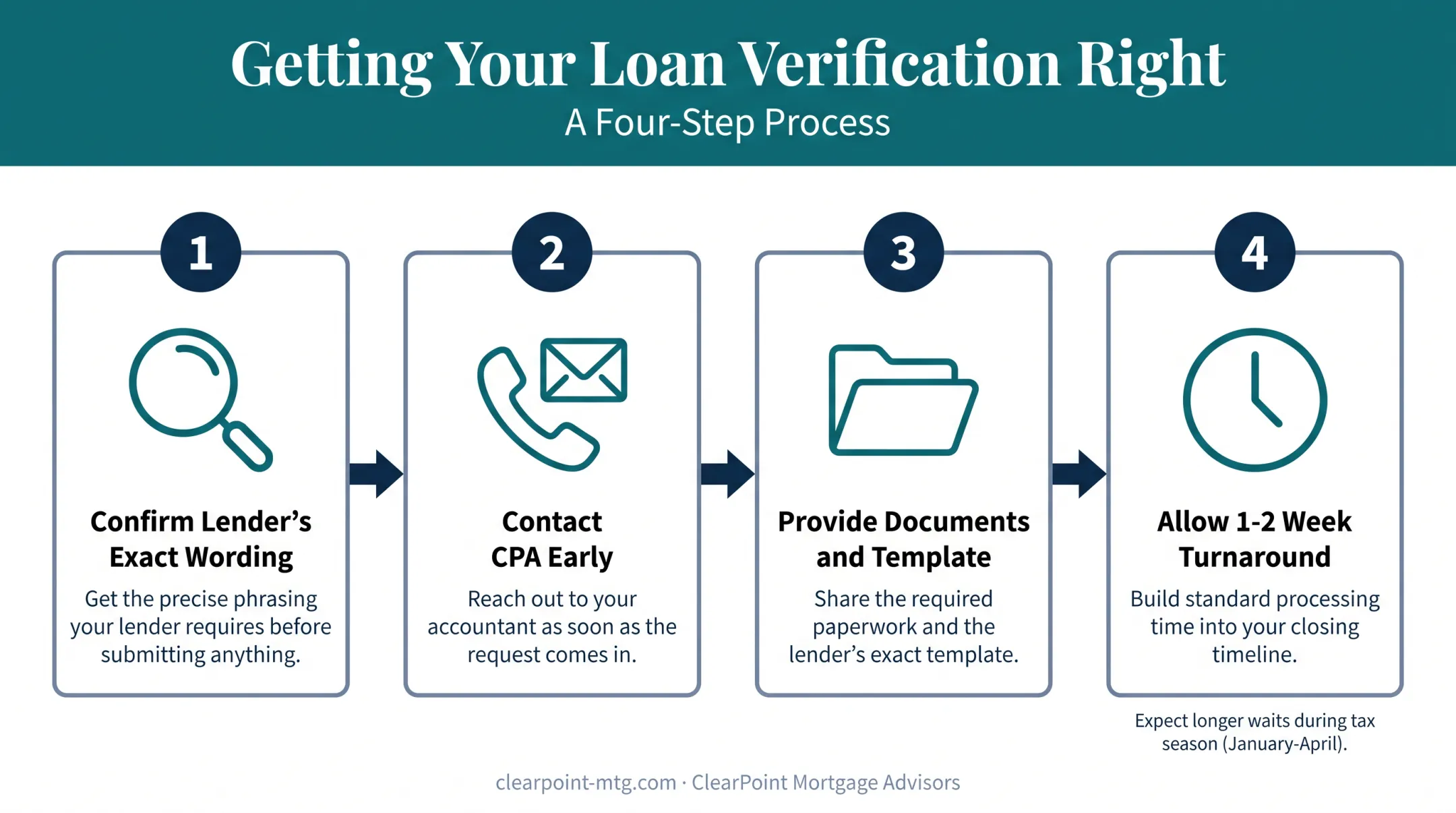 Four-step process for obtaining a CPA letter without delaying closing