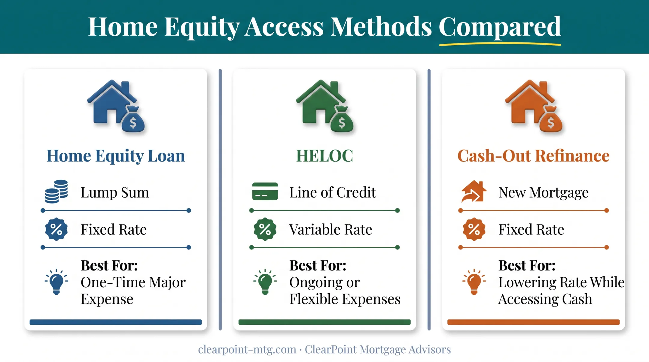 Comparison of home equity loan HELOC and cash-out refinance options