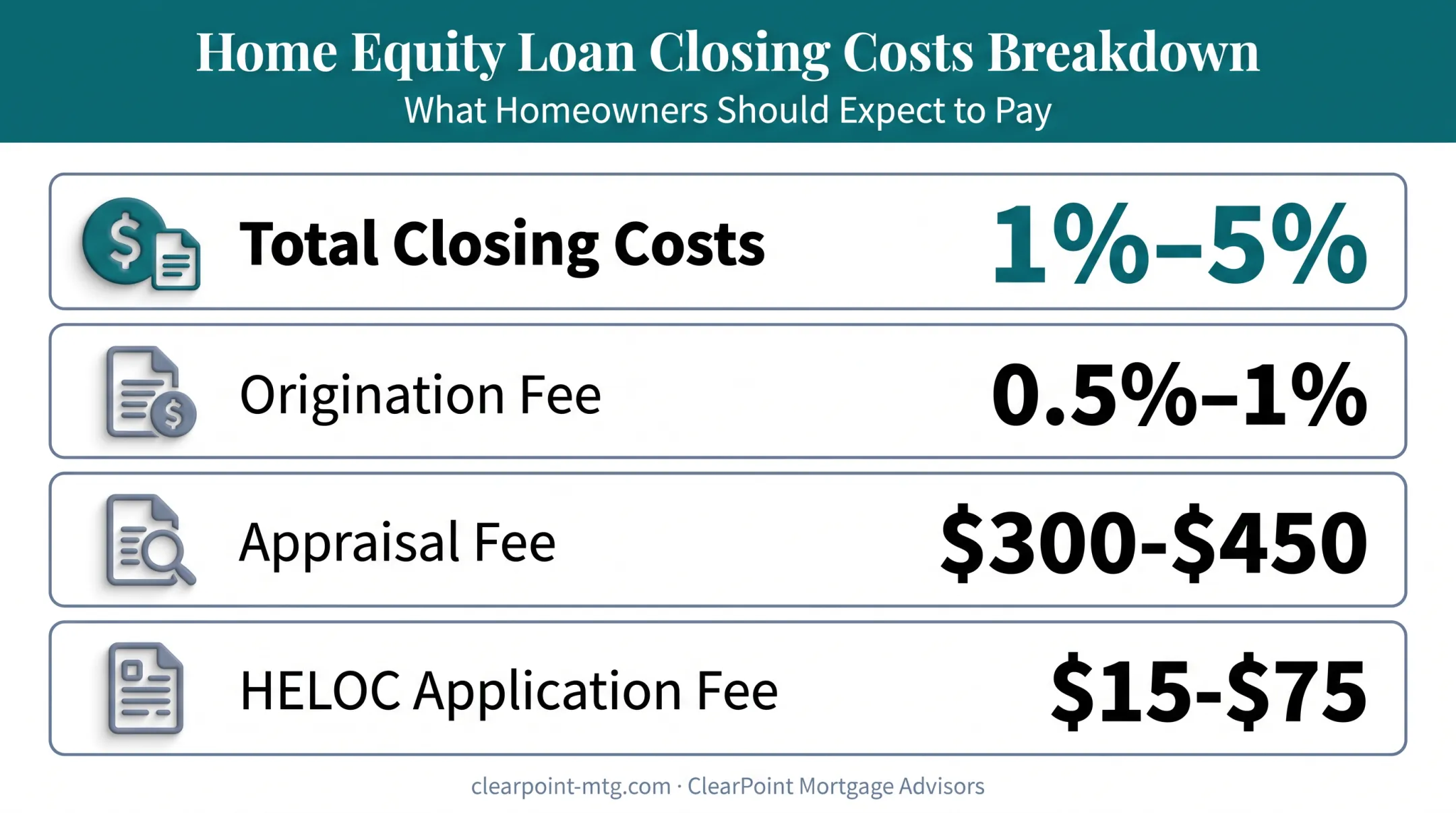 Home equity loan closing costs and fees breakdown chart