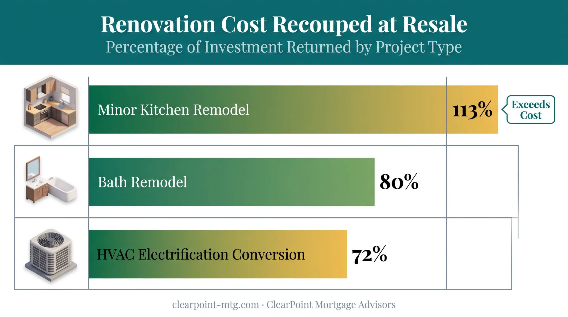 Home renovation cost recouped comparison kitchen bath and HVAC projects
