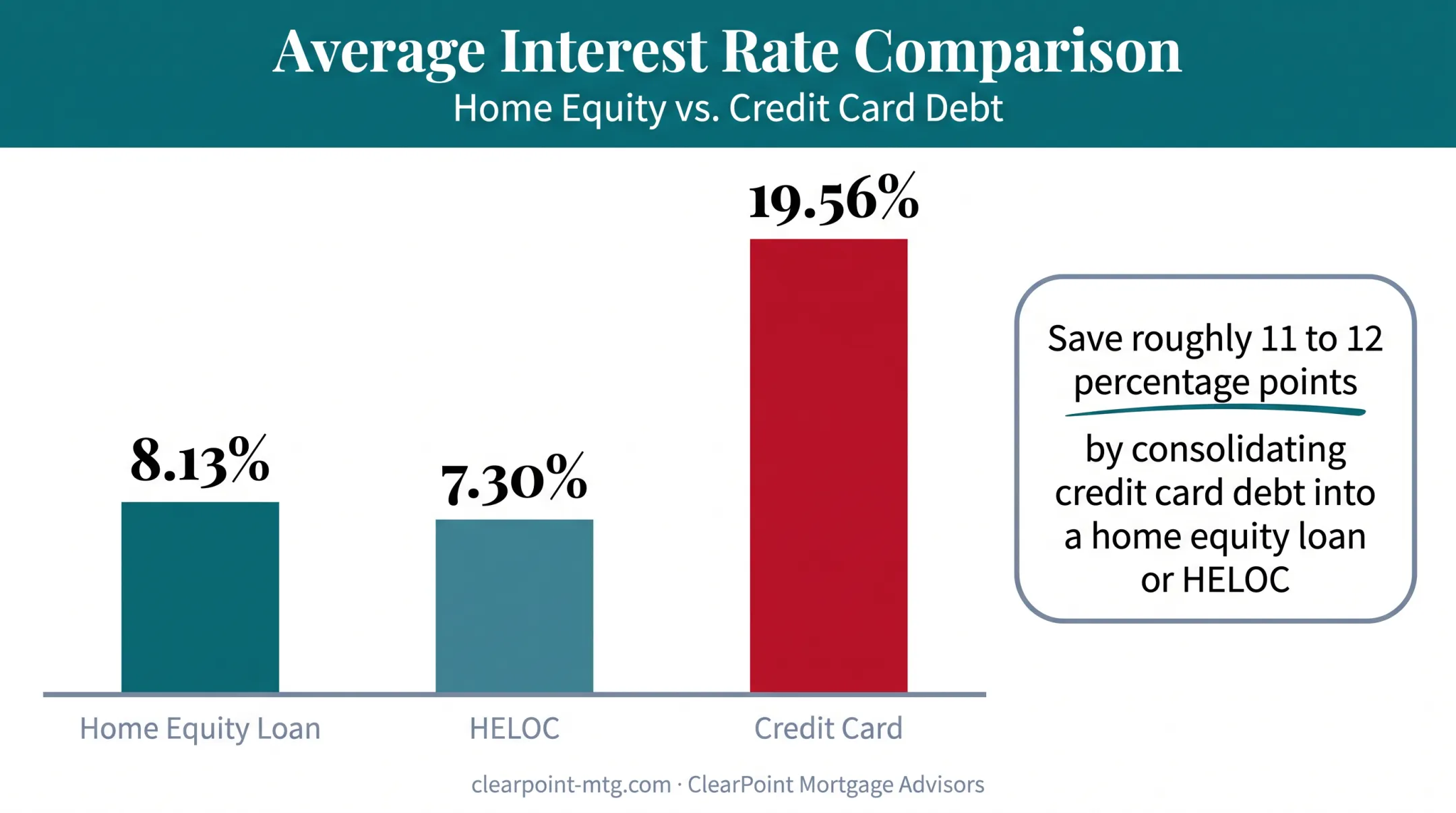 Interest rate comparison chart home equity loans HELOCs and credit cards