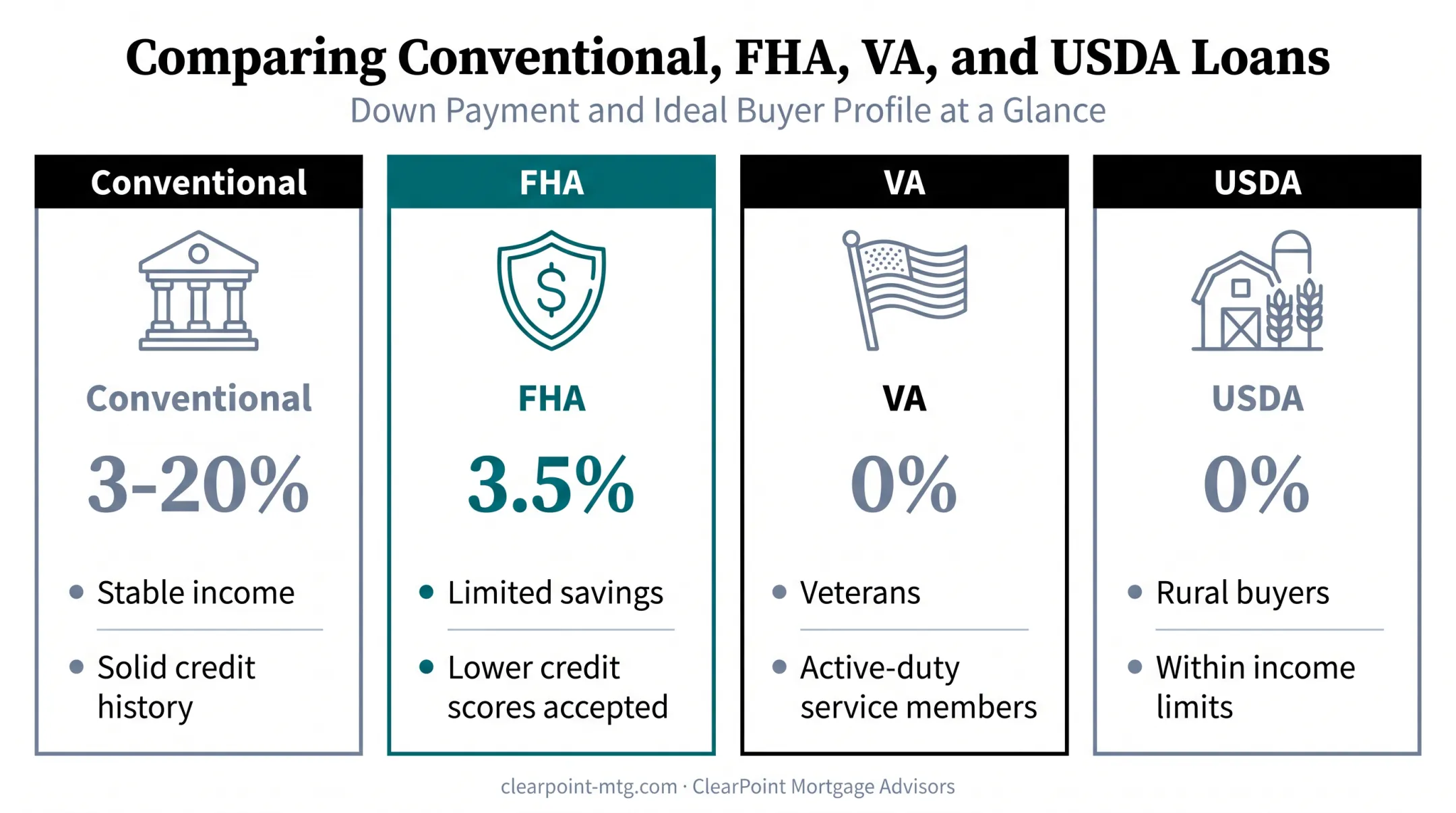 Comparison of conventional FHA VA and USDA loan types