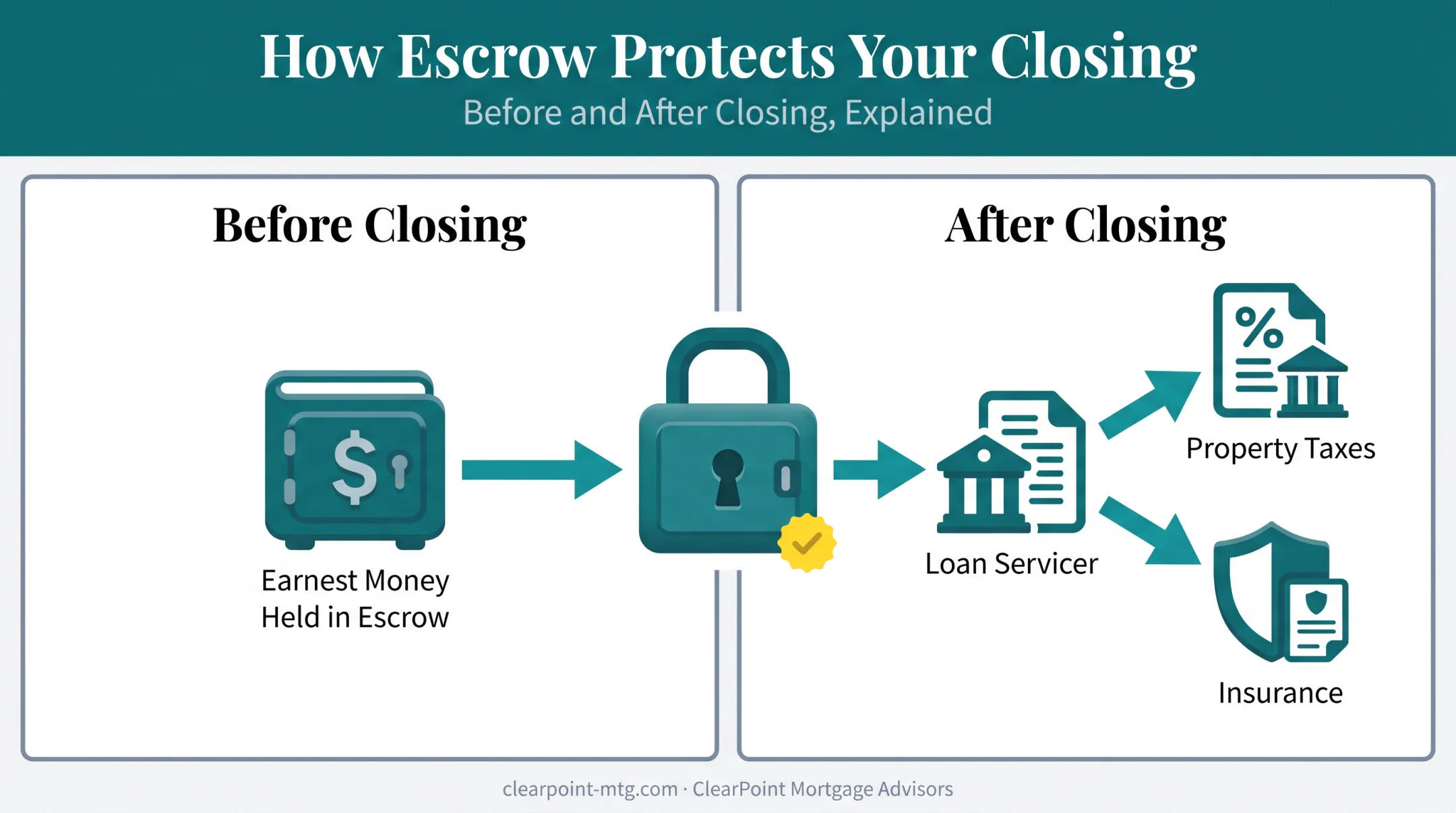 Escrow process before and after closing timeline diagram