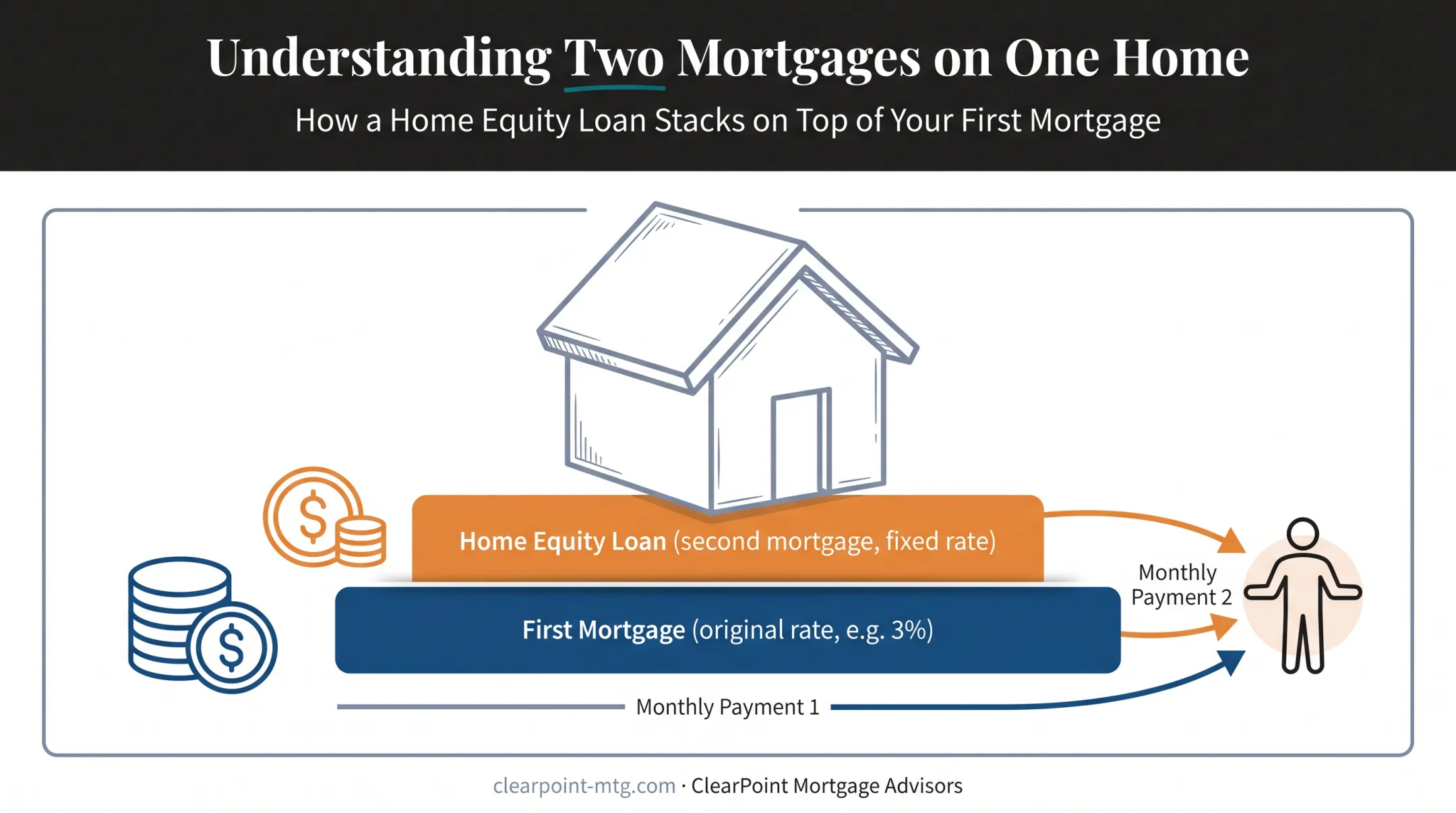 Home equity loan structure diagram showing first and second mortgage payments