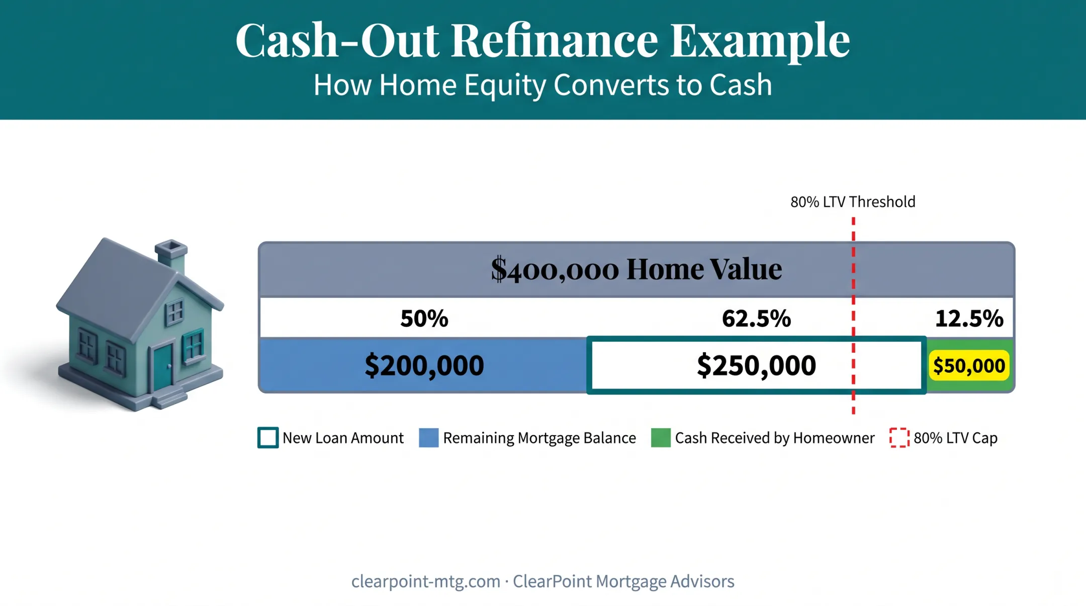 Cash-out refinance loan-to-value example showing home equity extraction breakdown