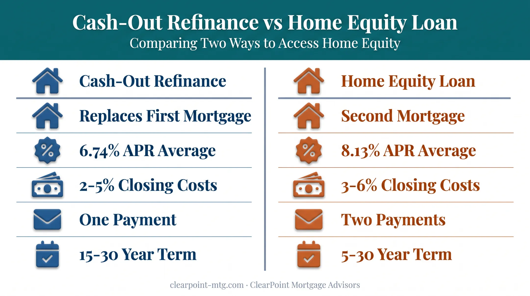 Cash-out refinance versus home equity loan comparison chart with rates and costs