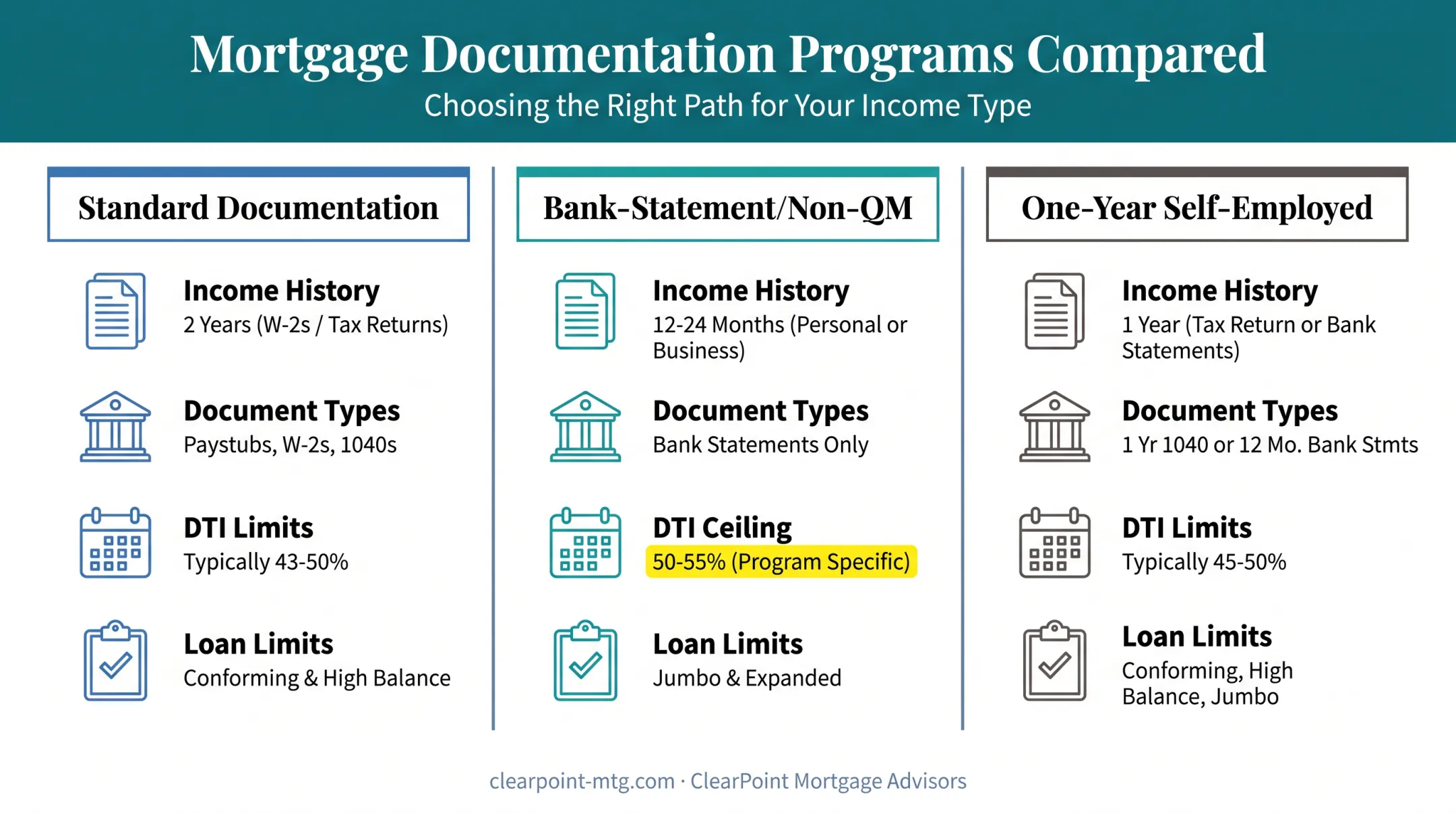 Dentist mortgage income verification comparison across three loan documentation paths