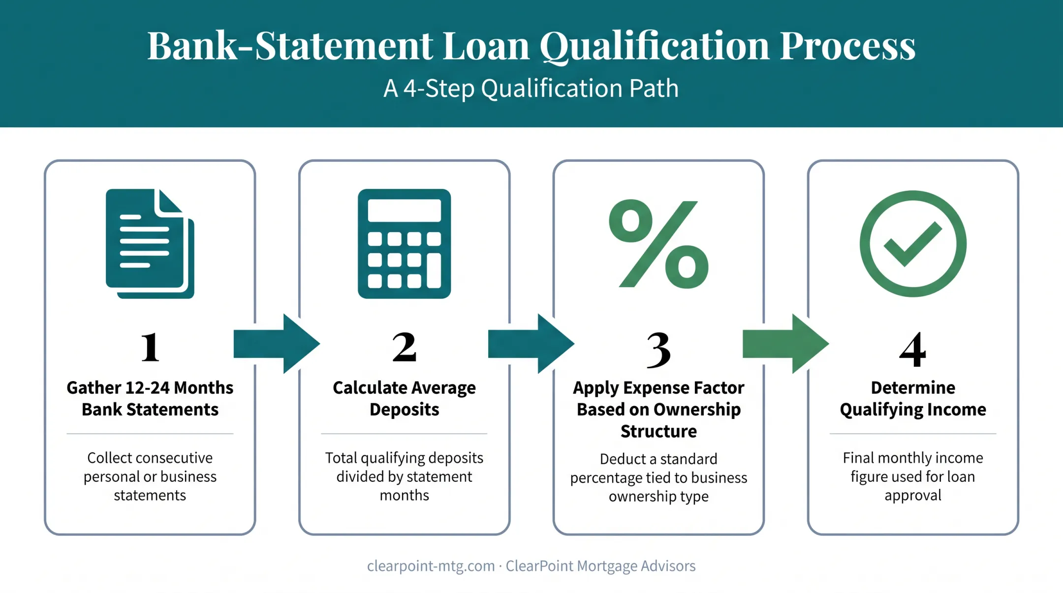 Bank-statement loan qualification process for self-employed dentist mortgage applicants