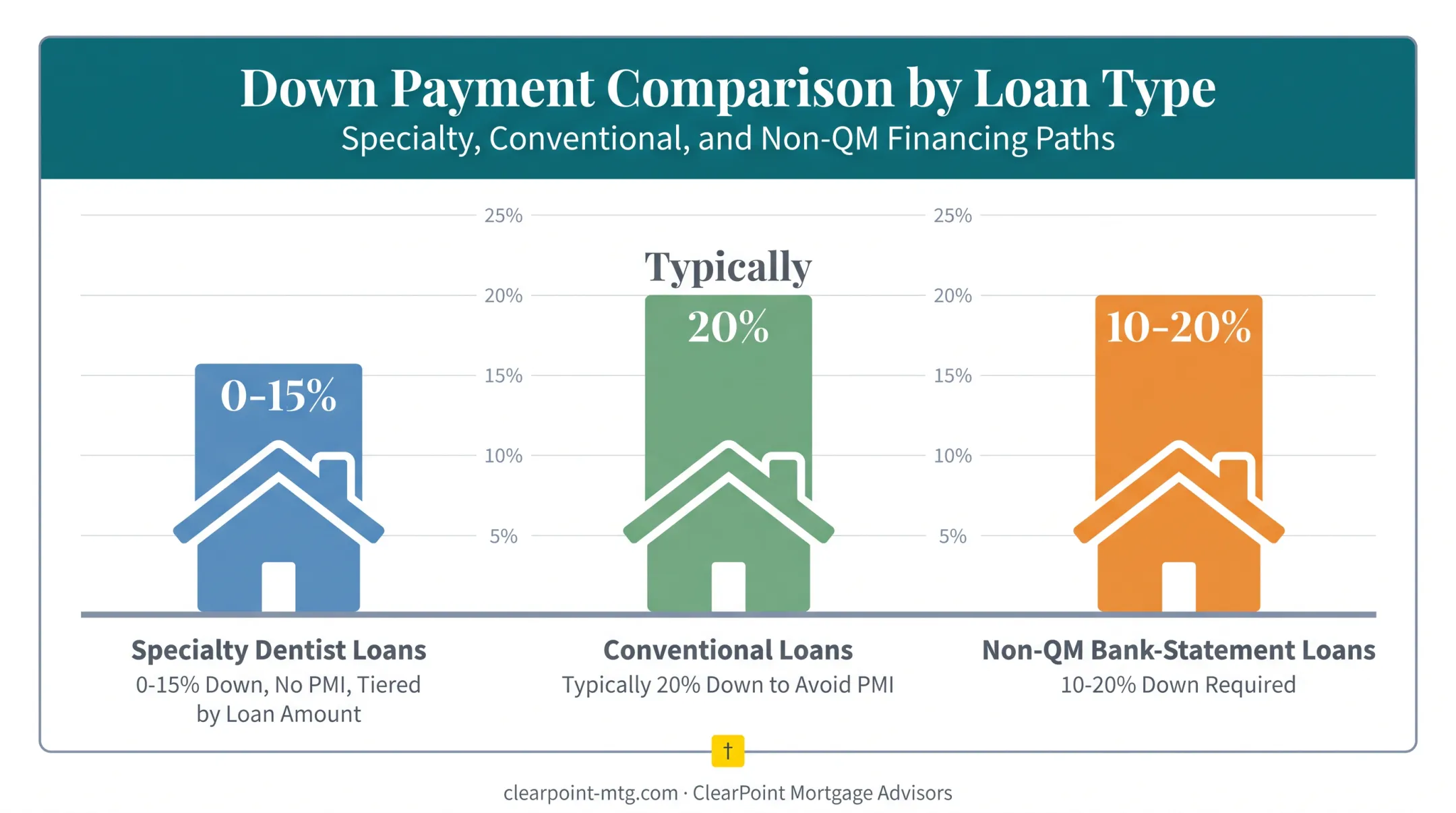 Down payment tiers comparing specialty dentist loans versus conventional and non-QM options