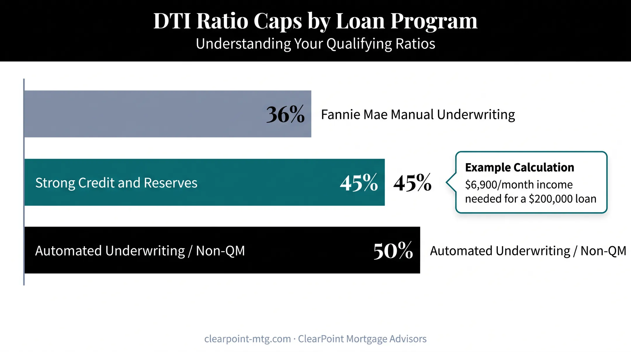 DTI ratio caps and borrowing power tiers for self-employed dentist loans