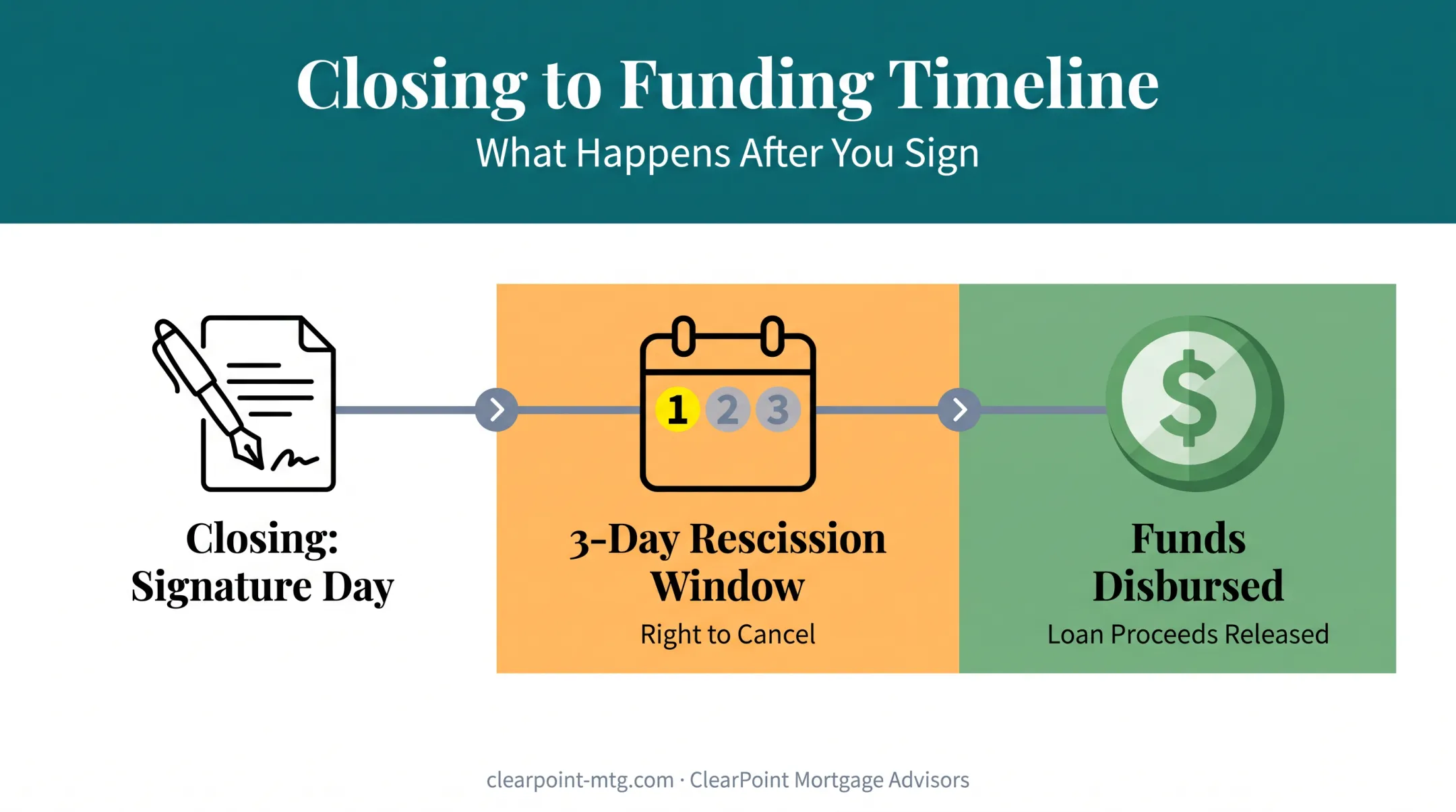 HELOC three-day rescission period before funds disbursement timeline