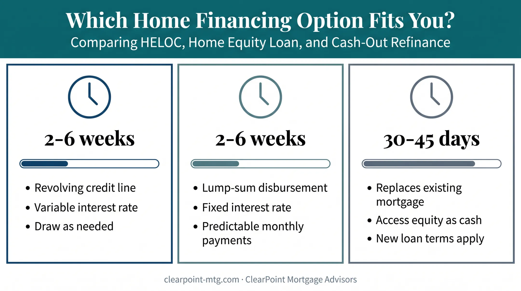 HELOC versus home equity loan versus cash-out refinance closing speed comparison