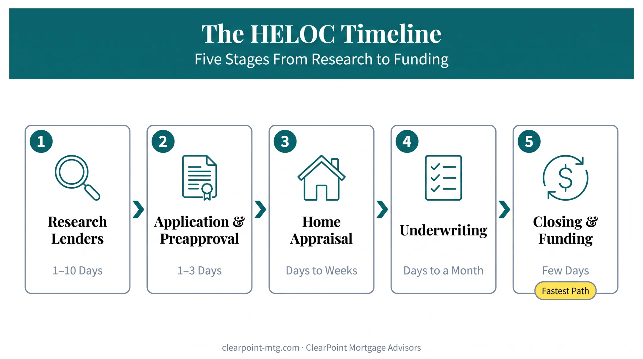 5-stage HELOC closing timeline from application to funding