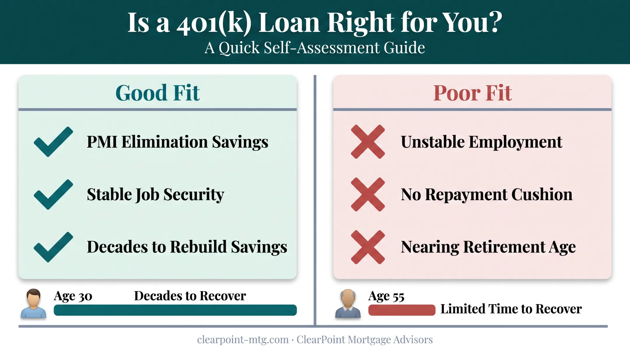 Good fit versus poor fit scenarios for 401k loan down payments