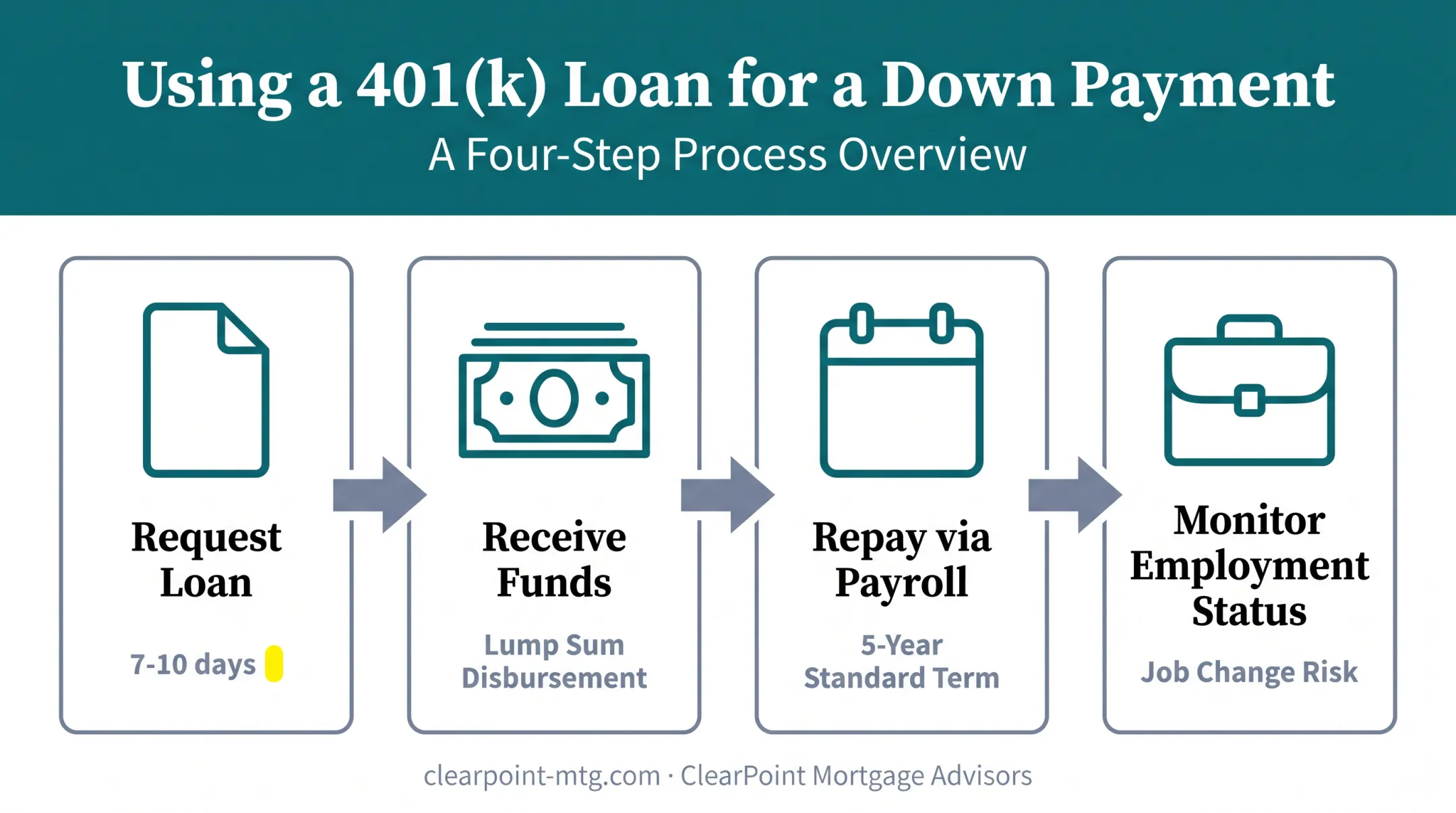 401k loan repayment process steps from request to payroll deduction