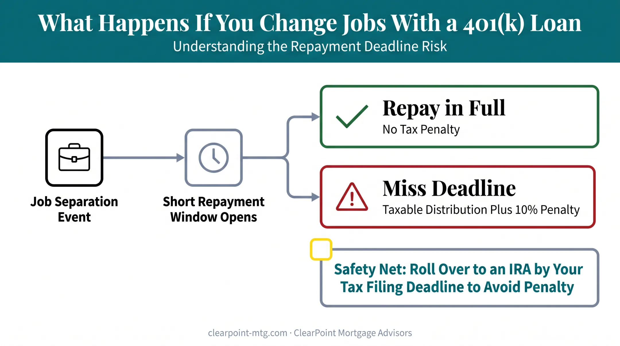 Consequences of job change on outstanding 401k loan balance timeline