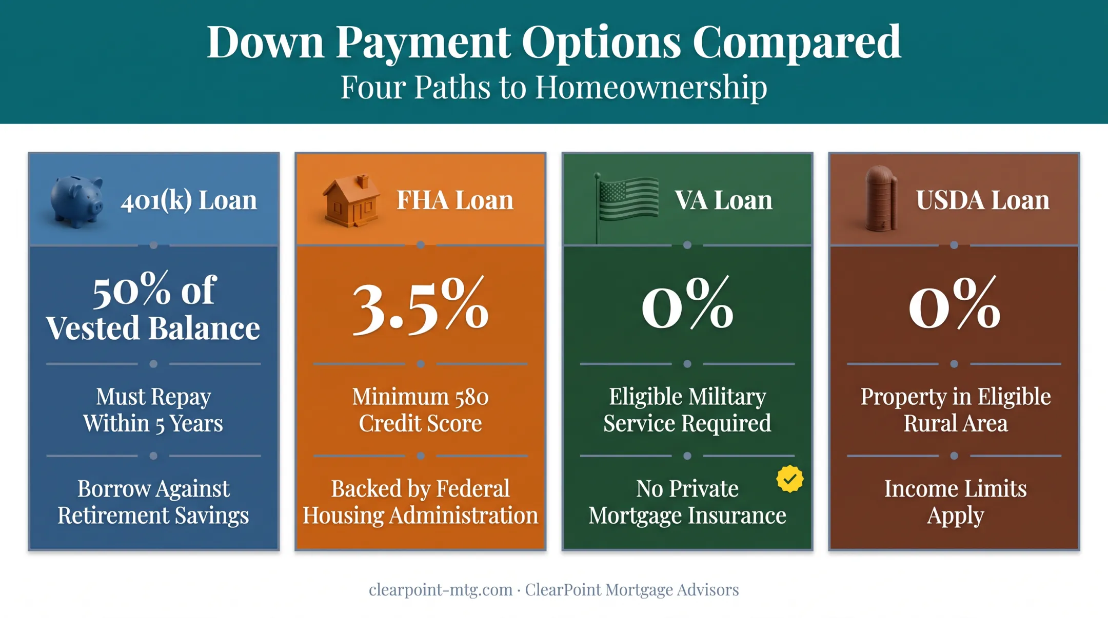 401k loan versus FHA VA USDA down payment alternatives comparison chart