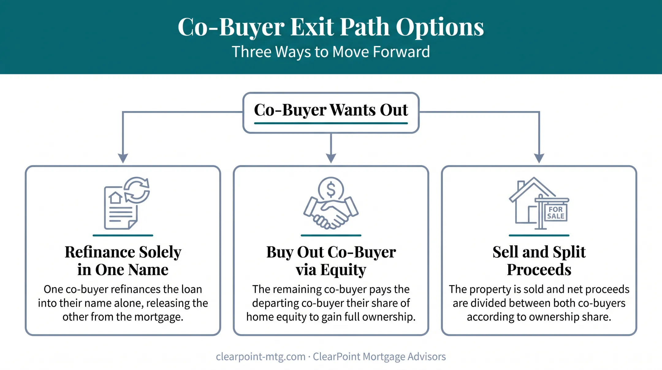 Three exit strategies for co-buyers ending shared home ownership