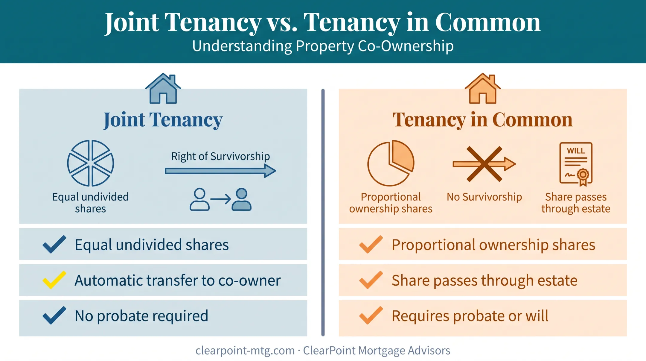 Joint tenancy versus tenancy in common ownership structure comparison