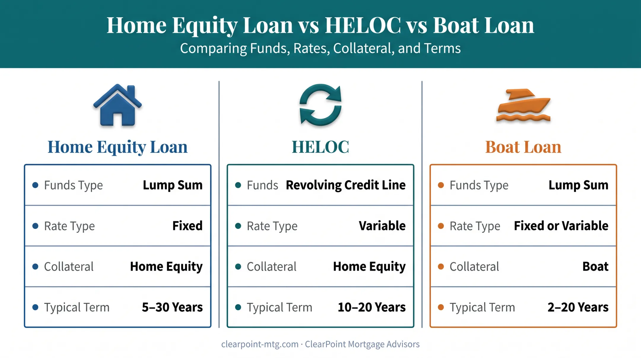 Home equity loan versus HELOC versus boat loan comparison table