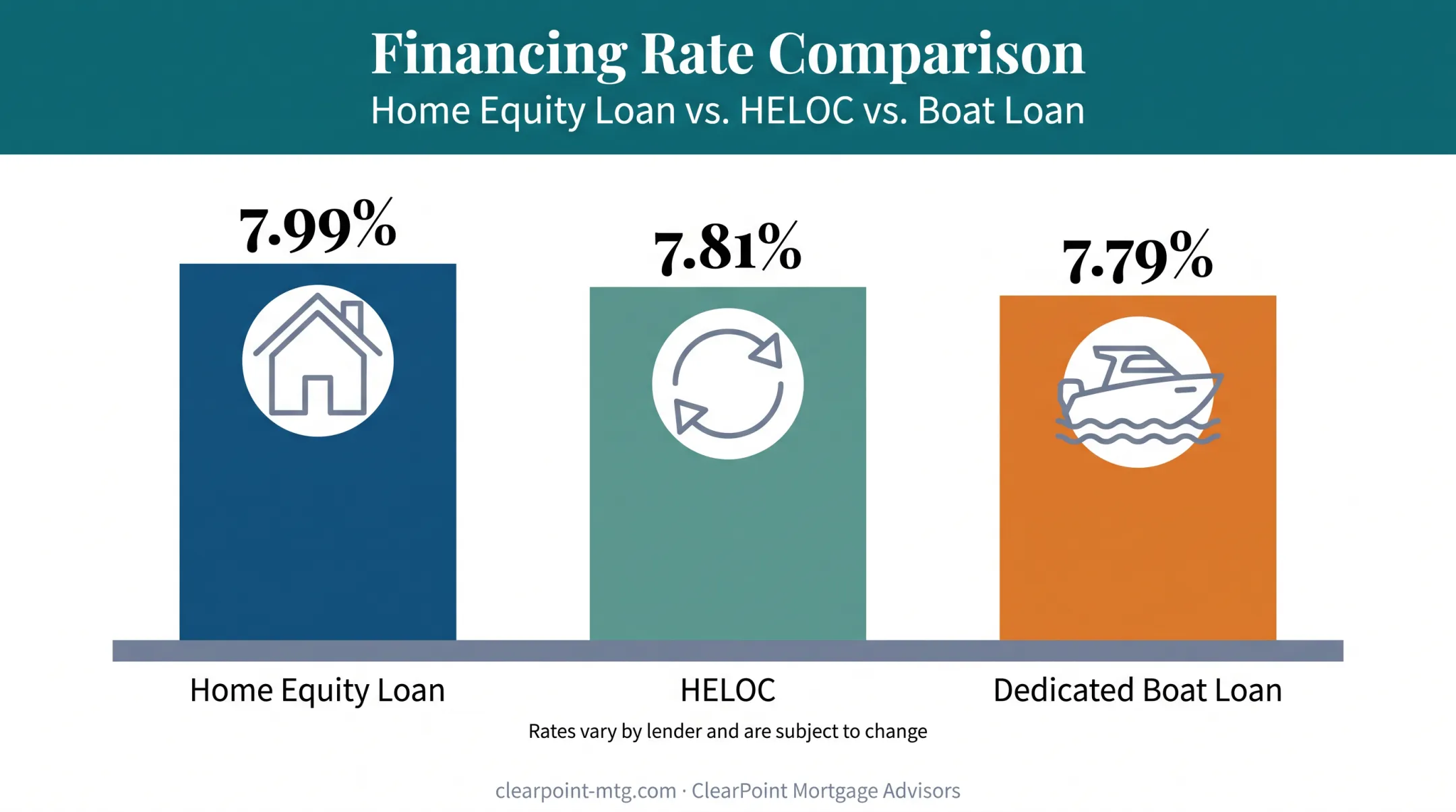 Rate comparison chart for home equity loan HELOC and boat loan