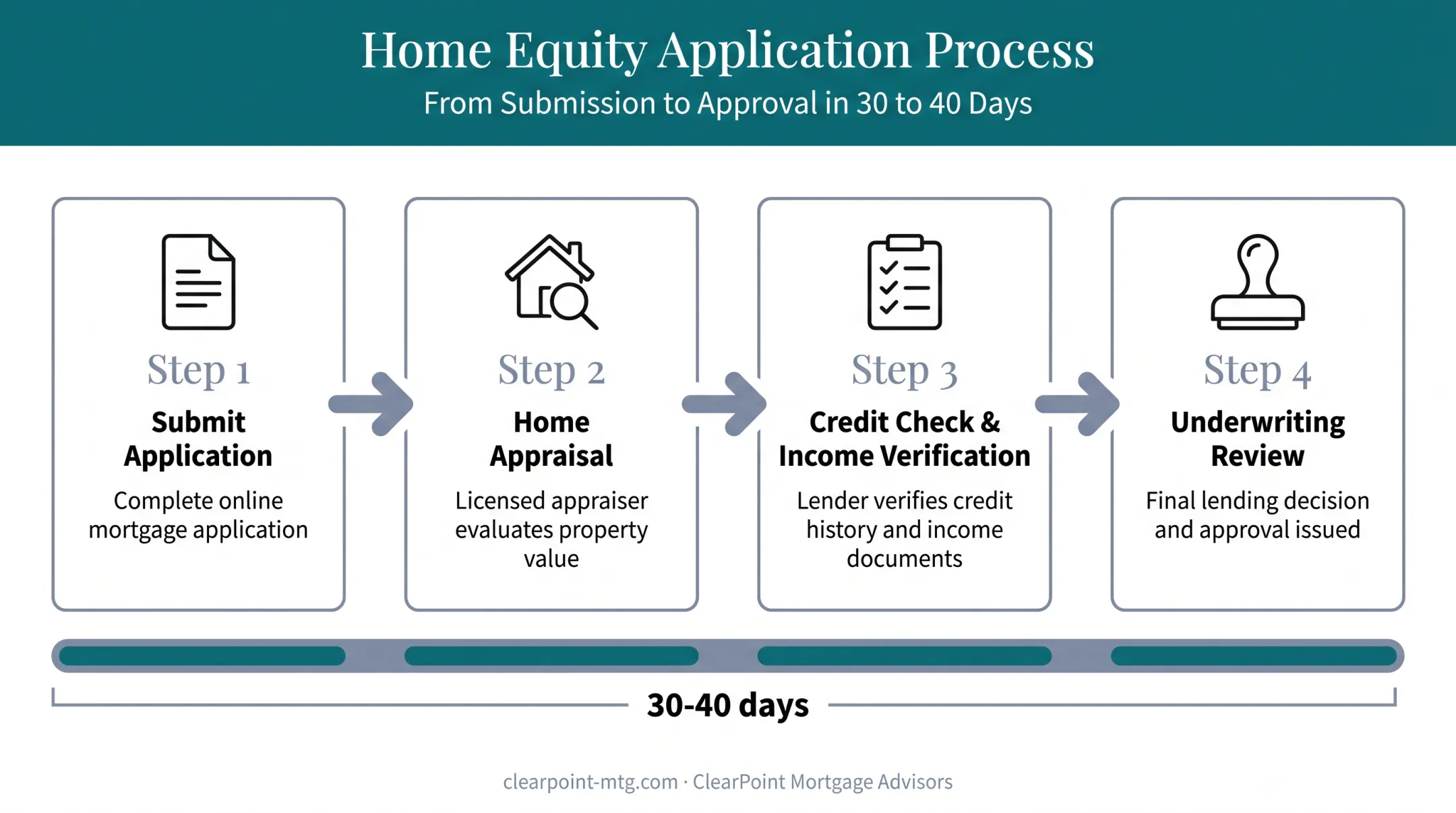 4-step home equity loan application and approval process timeline