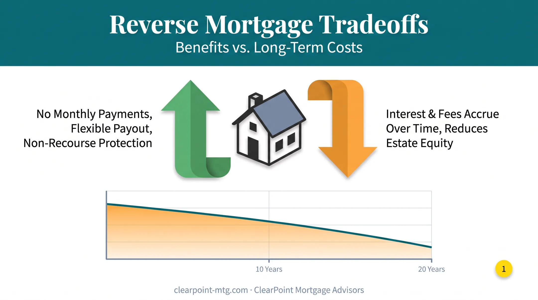 Reverse mortgage benefits and equity decline tradeoff illustration