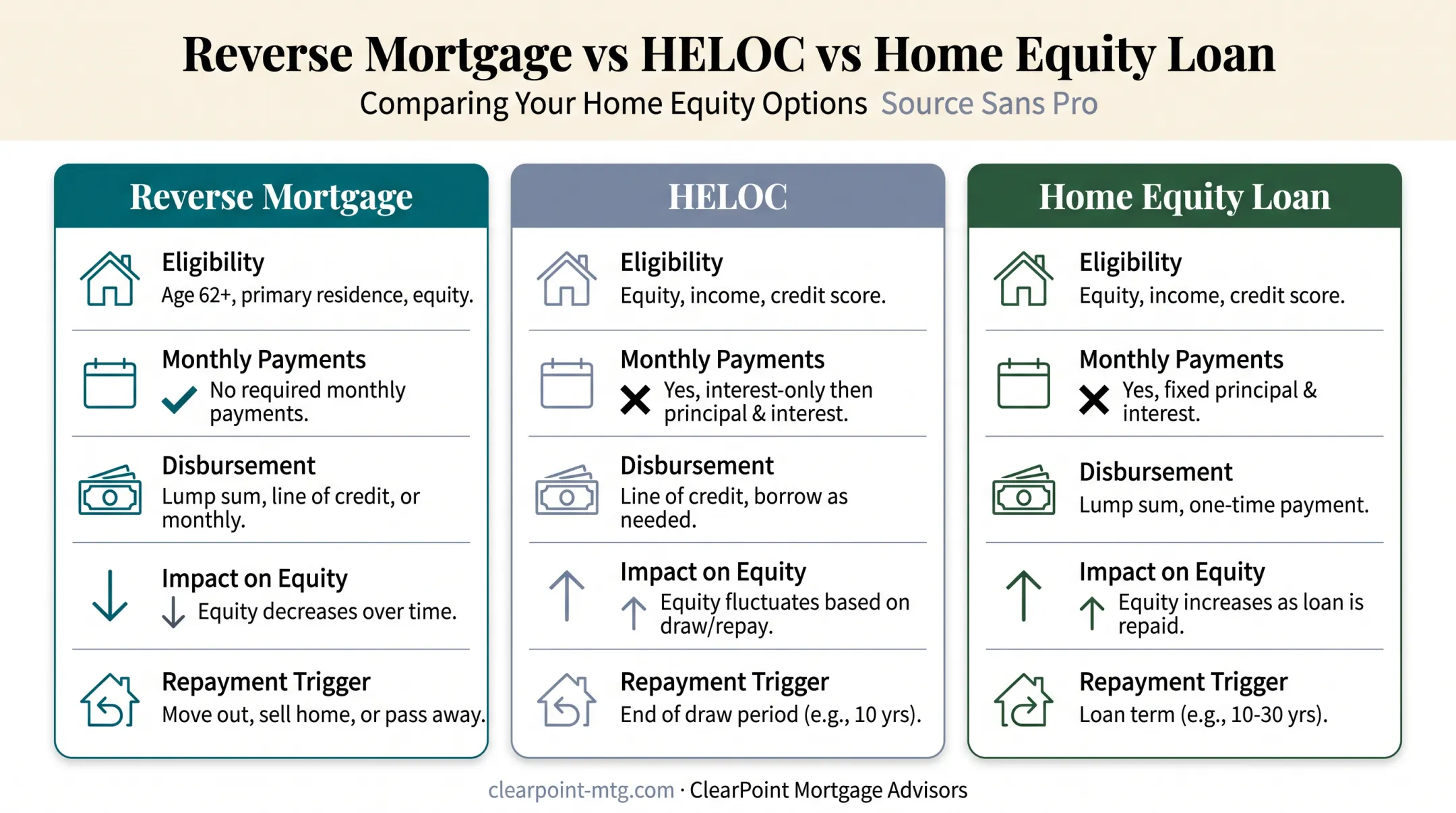 Reverse mortgage versus HELOC versus home equity loan comparison chart