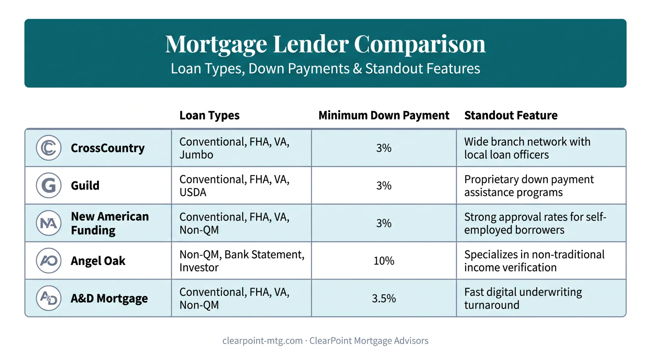 Five lender comparison chart for commission income mortgage options