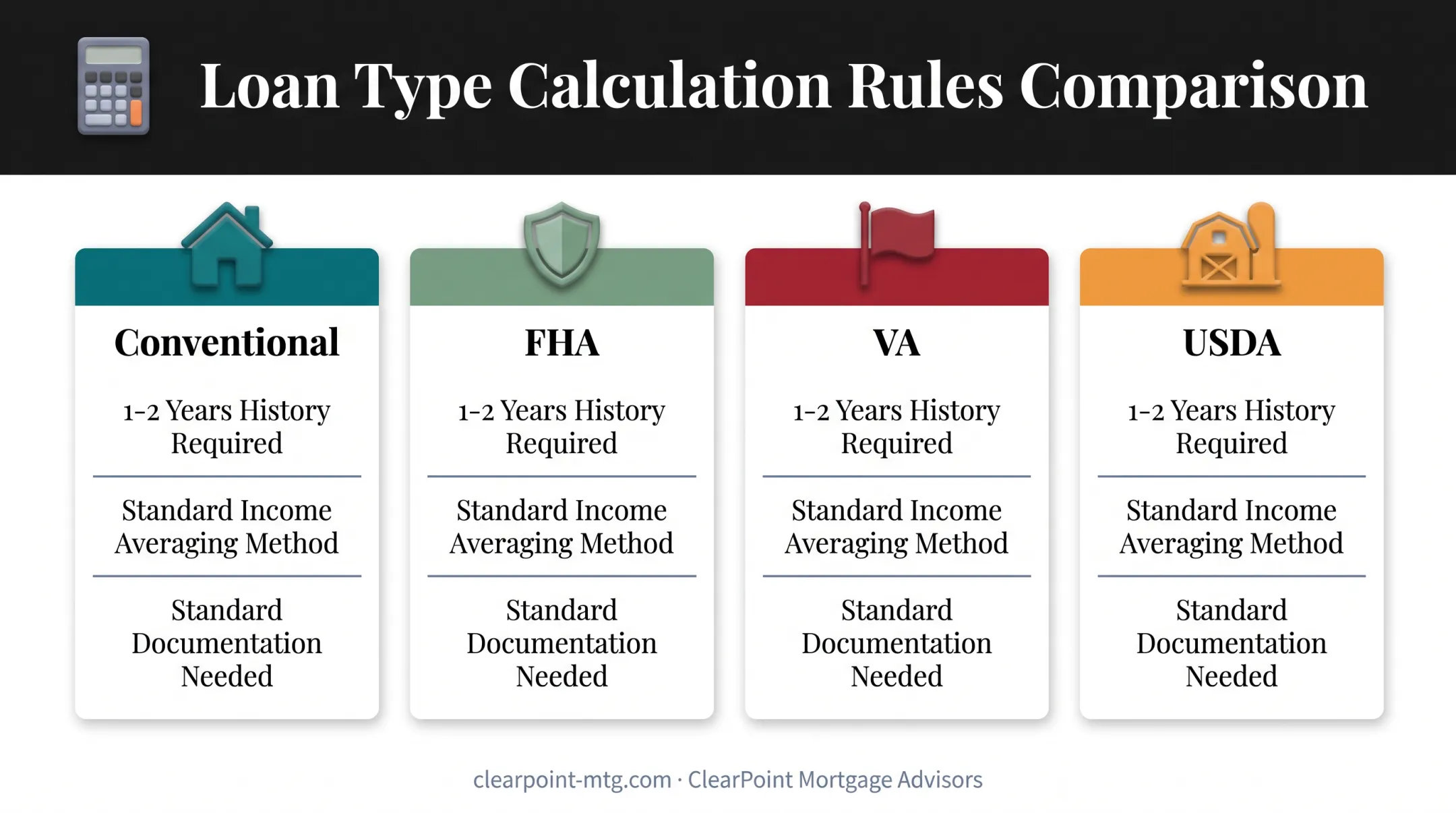 Commission income calculation methods across four mortgage loan types