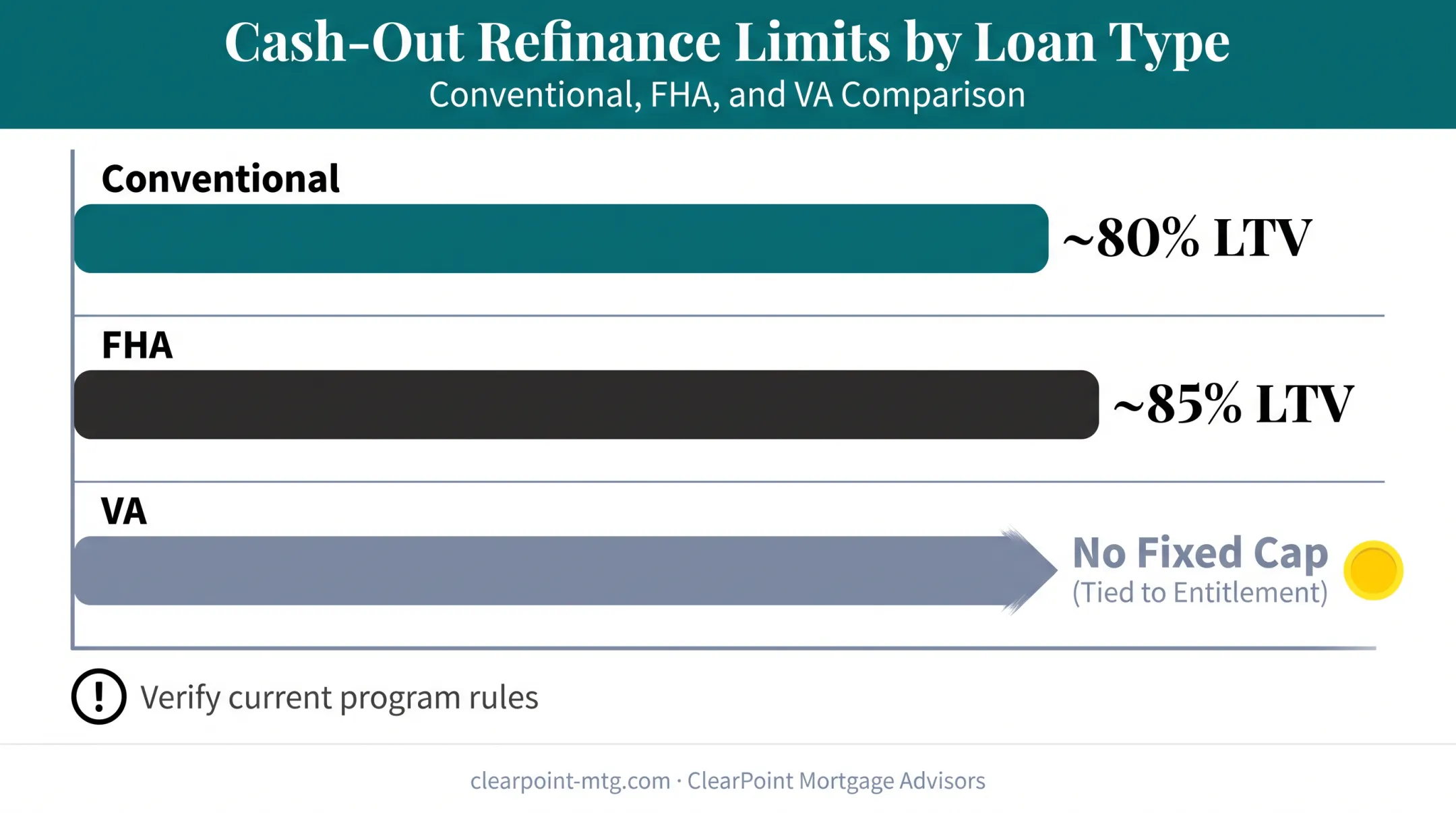 Cash-out refinance LTV limits comparison across loan types