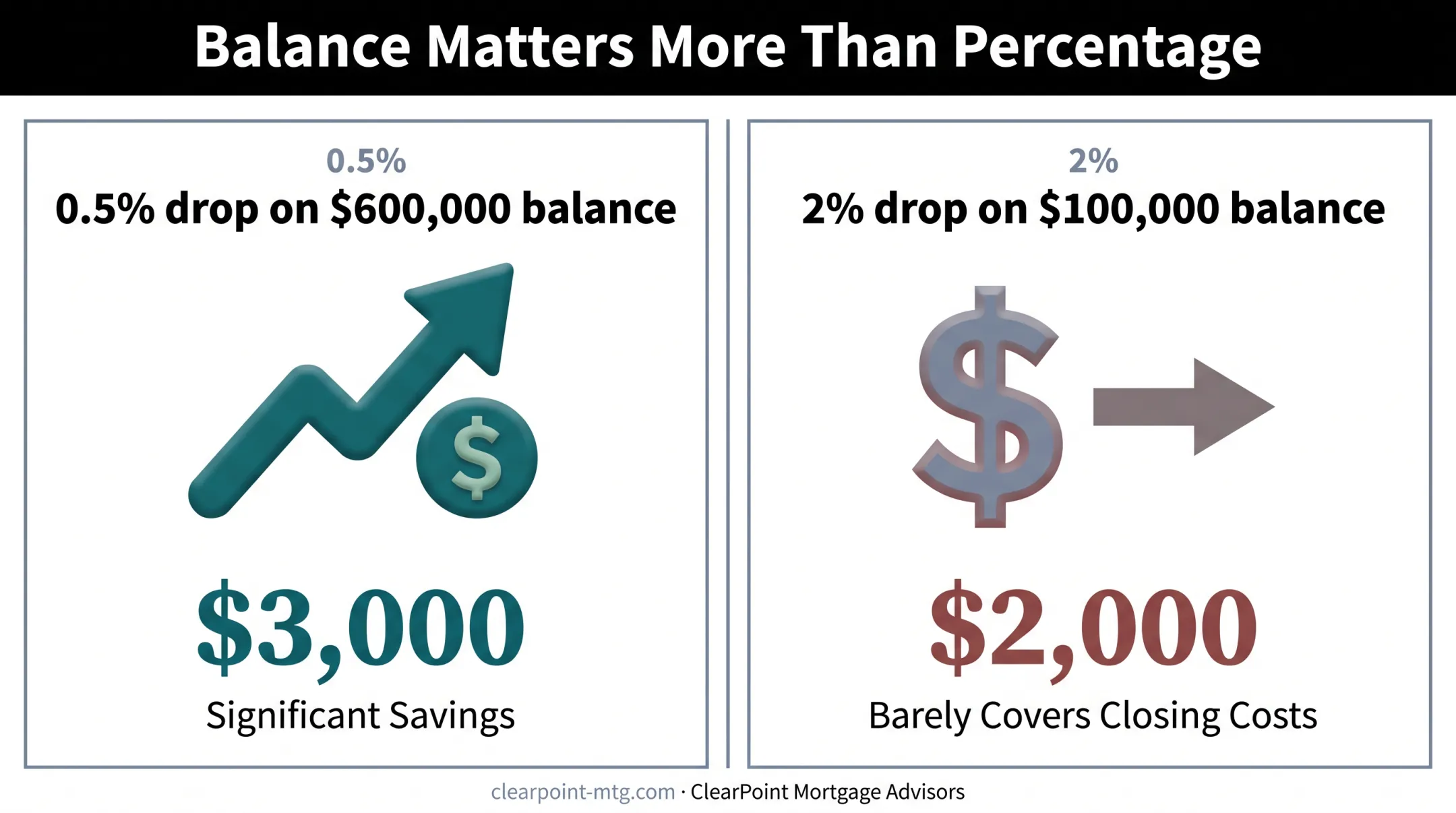 2 percent refinance rule versus real loan balance savings comparison