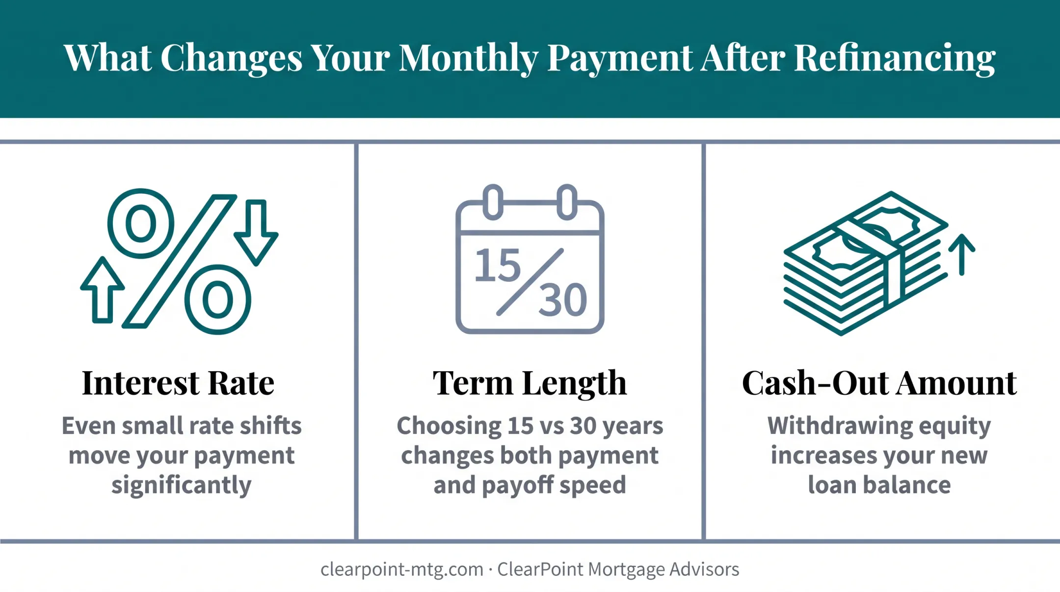 Three factors driving mortgage payment changes after refinancing