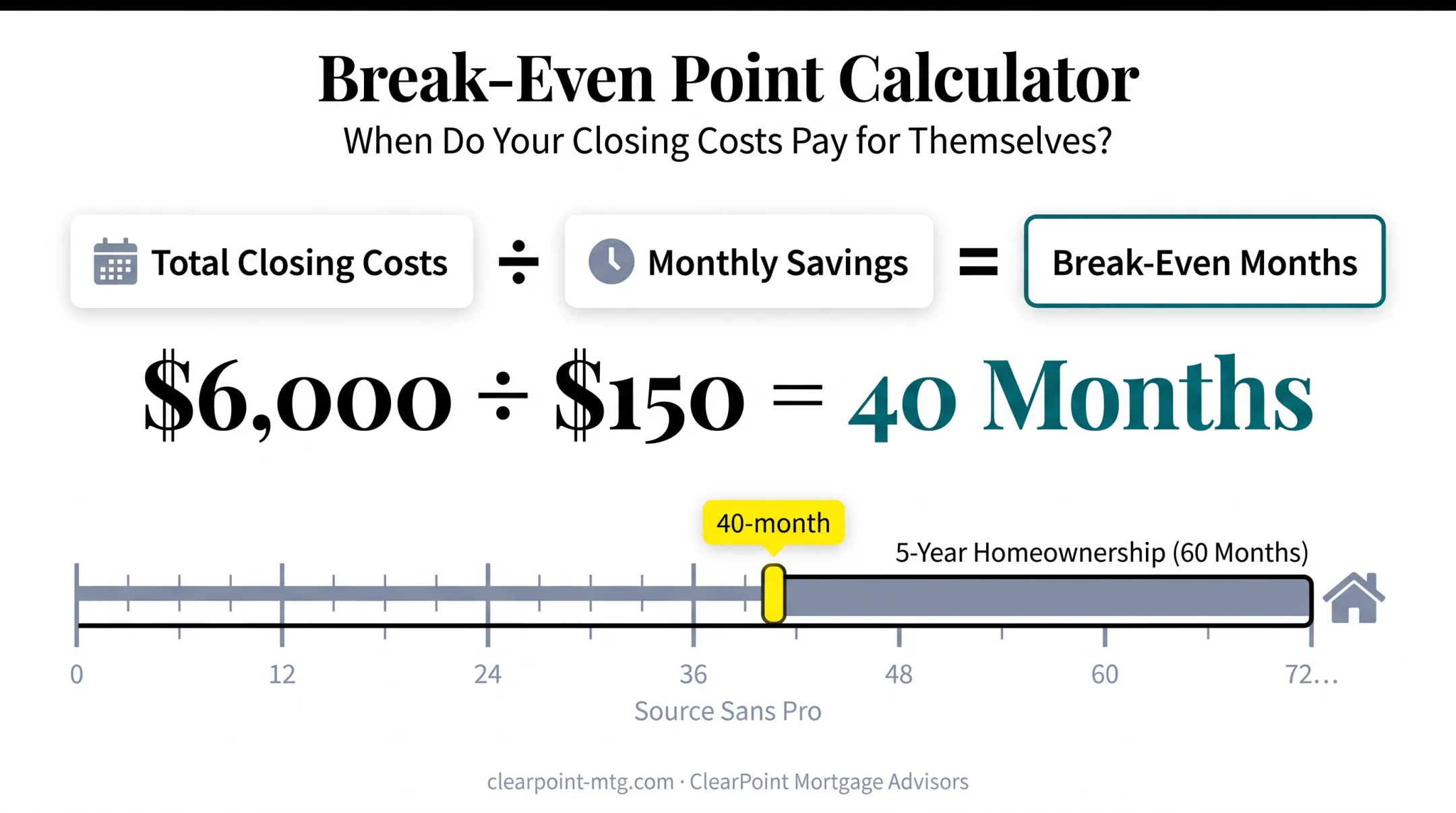 Mortgage refinance break-even point calculation formula and example