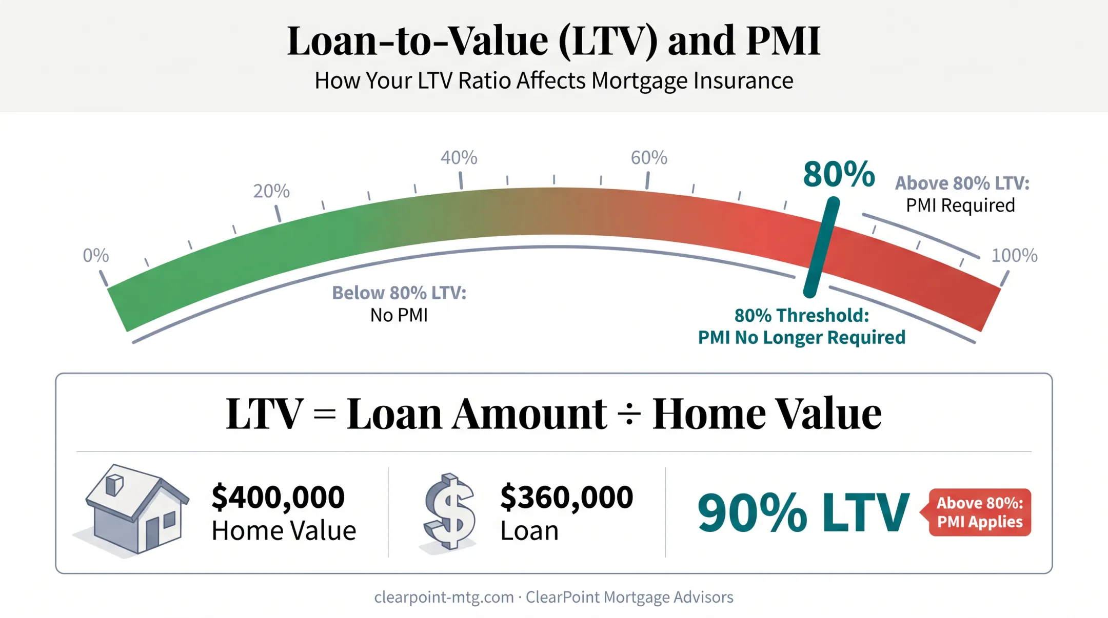 Loan-to-value ratio calculation showing down payment impact on PMI requirement