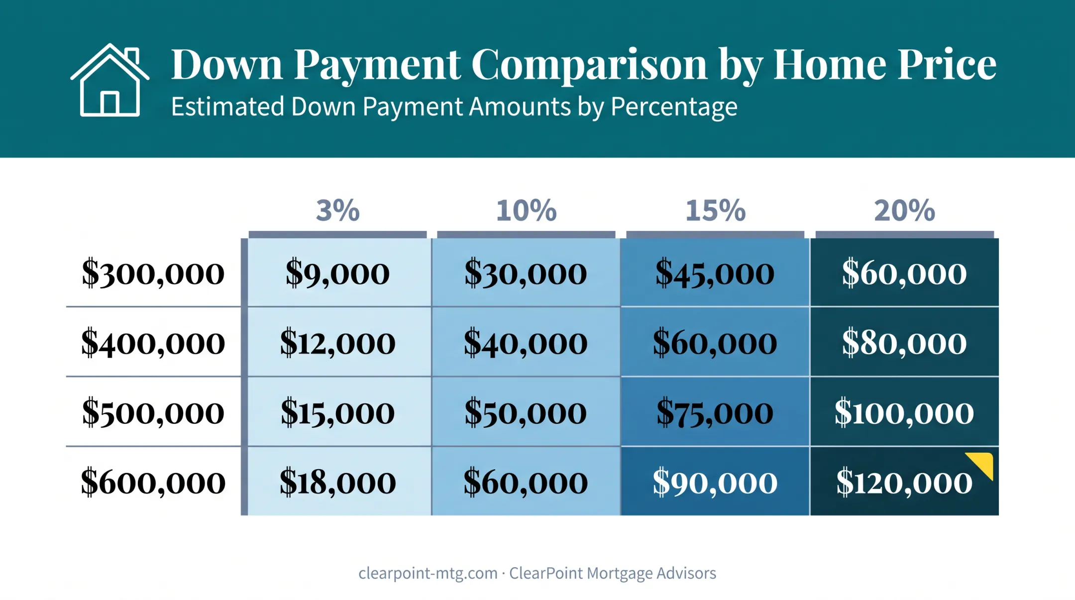 Down payment dollar amounts comparison chart across home prices and percentages