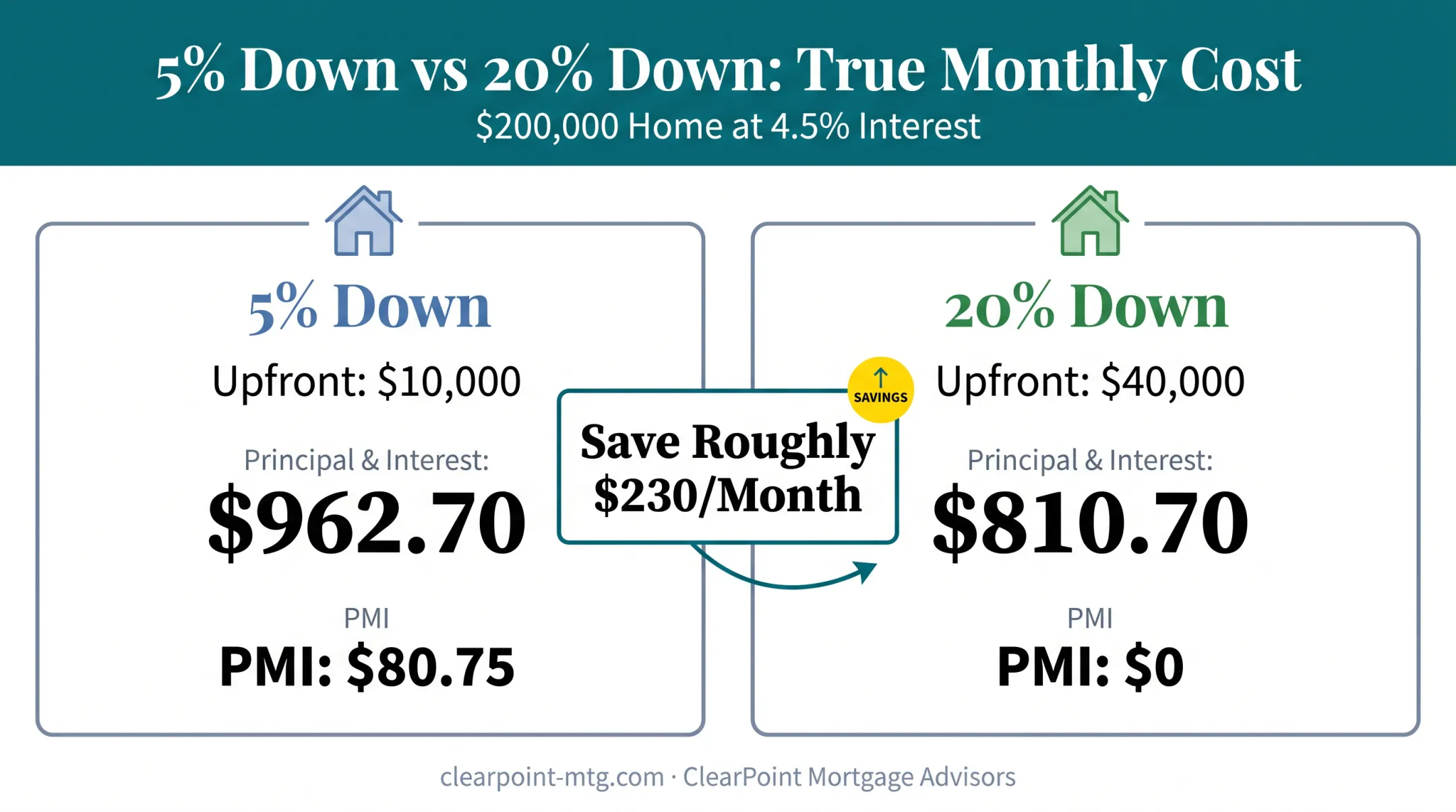 5 percent versus 20 percent down payment monthly cost comparison chart