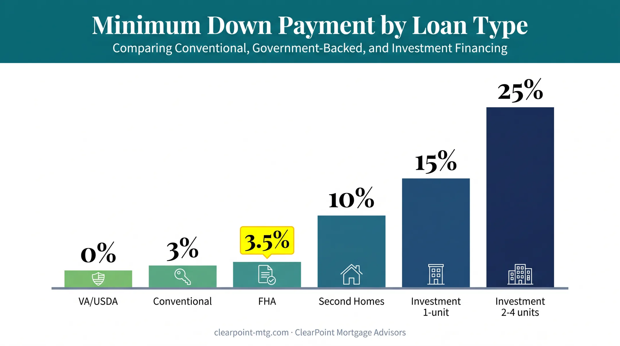 Minimum down payment requirements comparison by loan type and property use