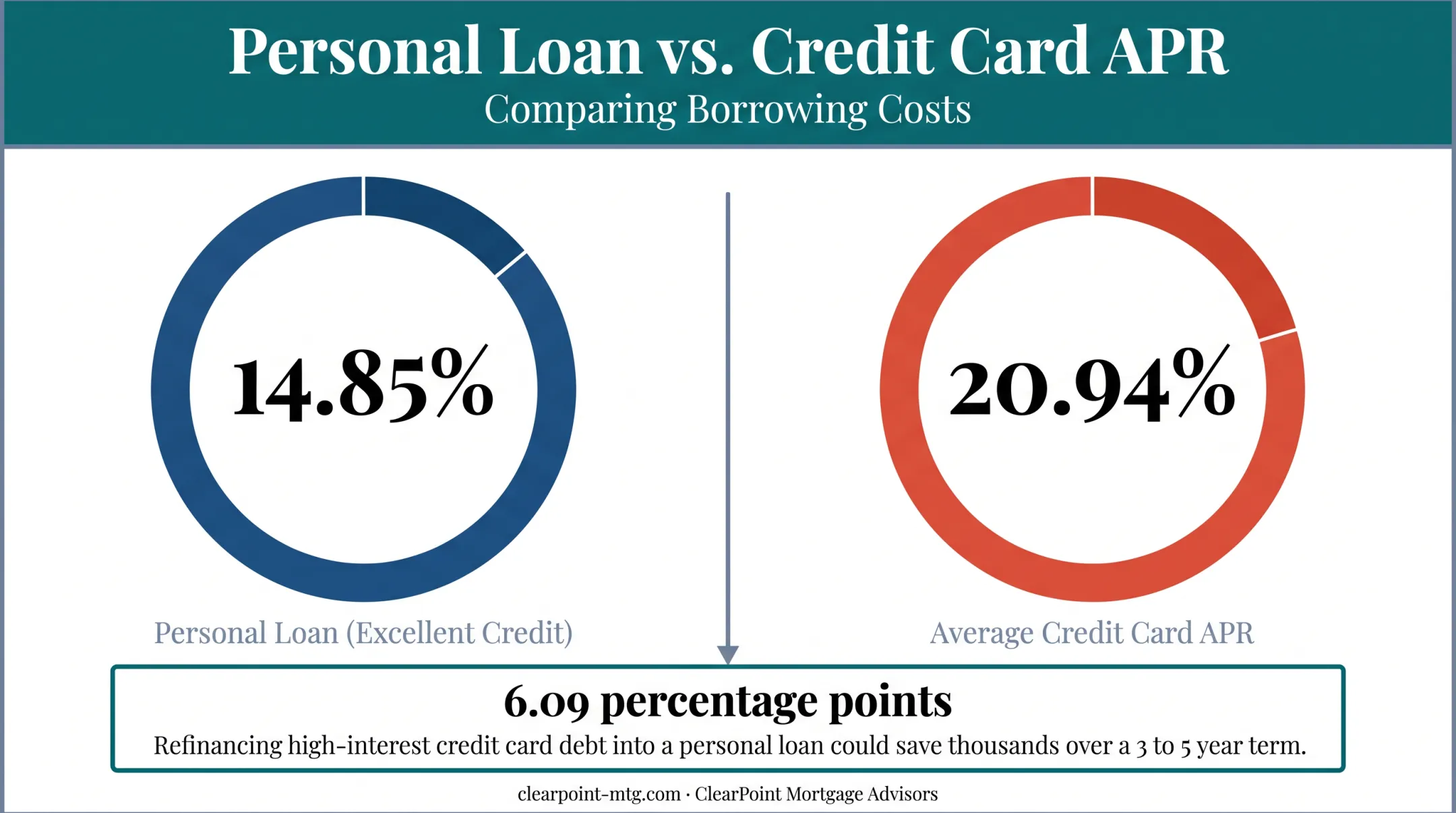 Personal loan APR versus credit card APR interest rate comparison