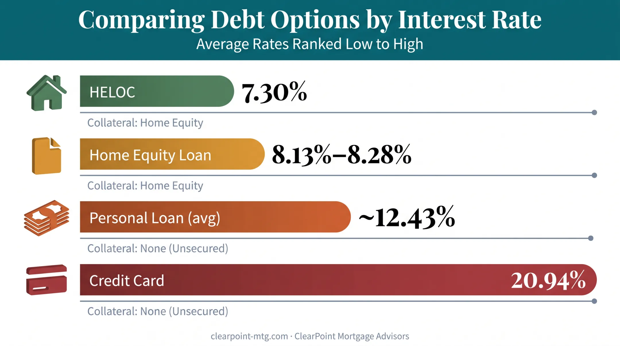 Interest rate comparison across HELOC personal loan and credit card options