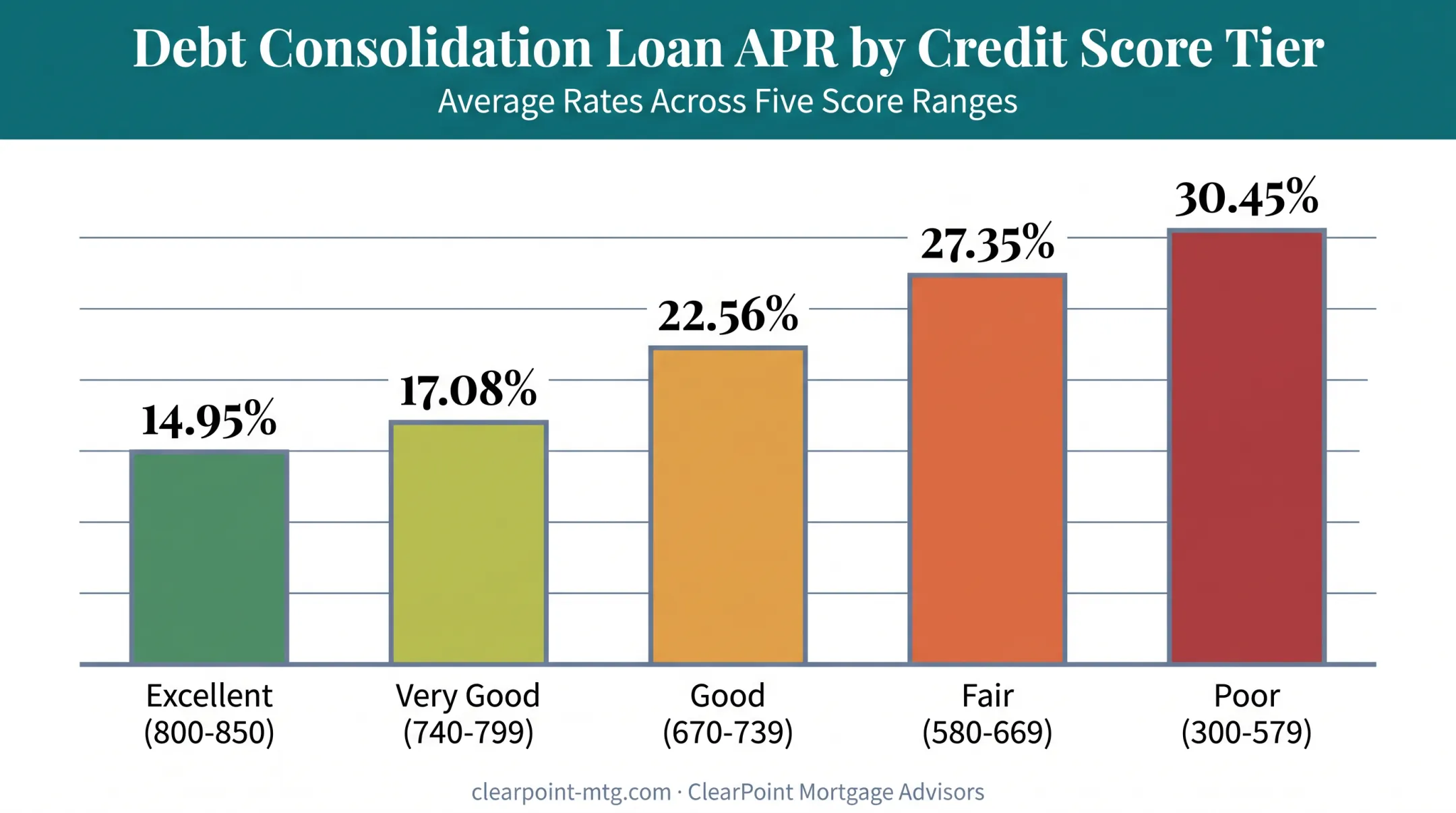 Debt consolidation loan APR by credit score tier chart