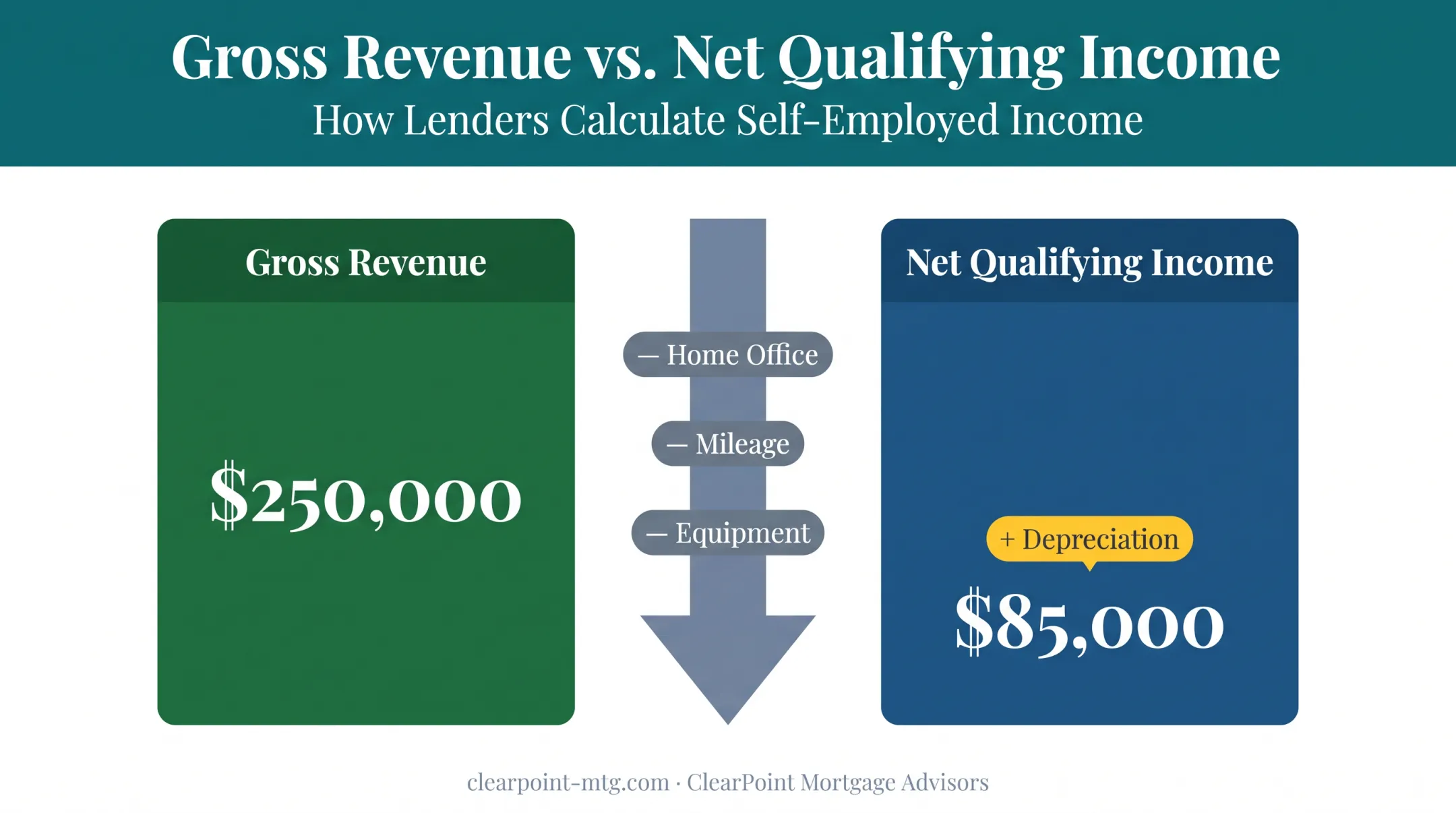 Gross income versus net income calculation comparison for self-employed borrowers