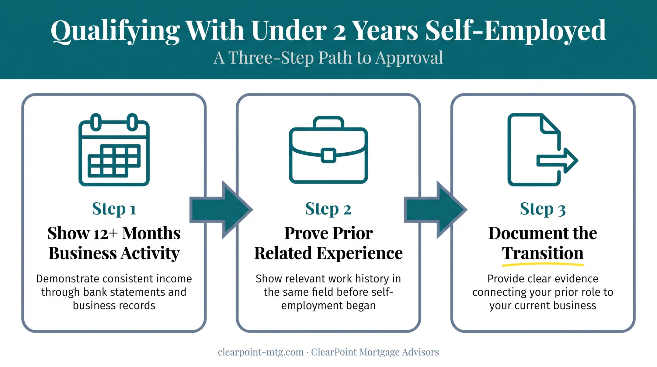 Three-step path to qualifying with less than two years self-employment history