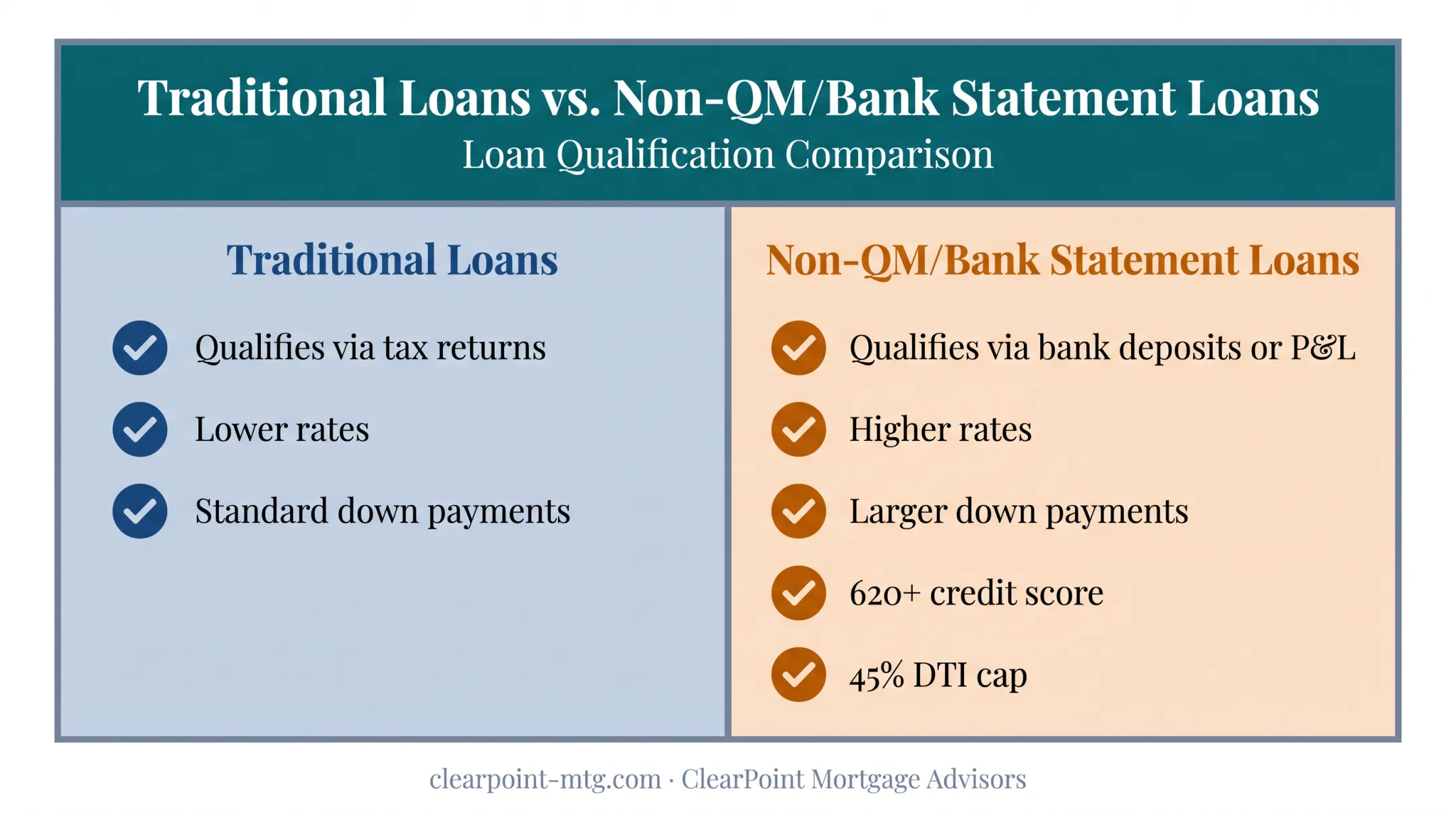 Traditional loan versus non-QM bank statement loan comparison for self-employed buyers