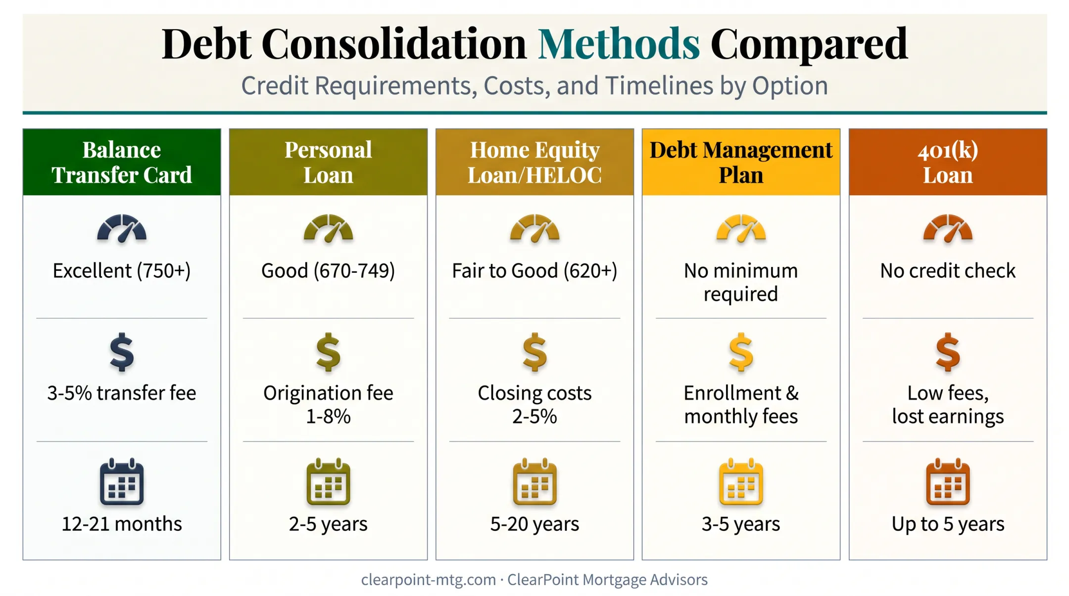 Five credit card debt consolidation options compared by credit score and cost