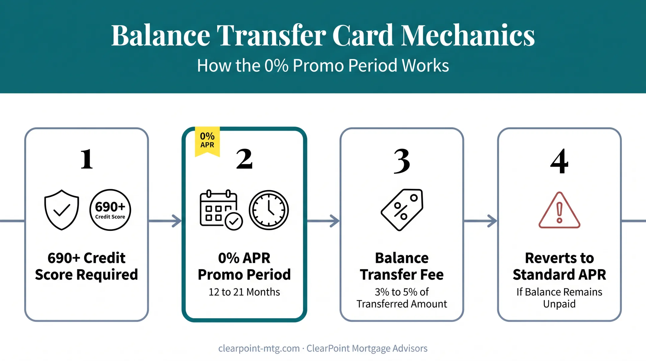 Balance transfer credit card process showing promo APR timeline and fees