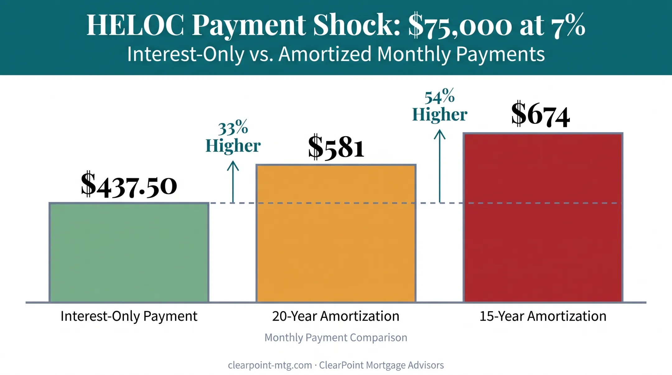 $75000 HELOC payment jump from interest-only to amortized repayment chart