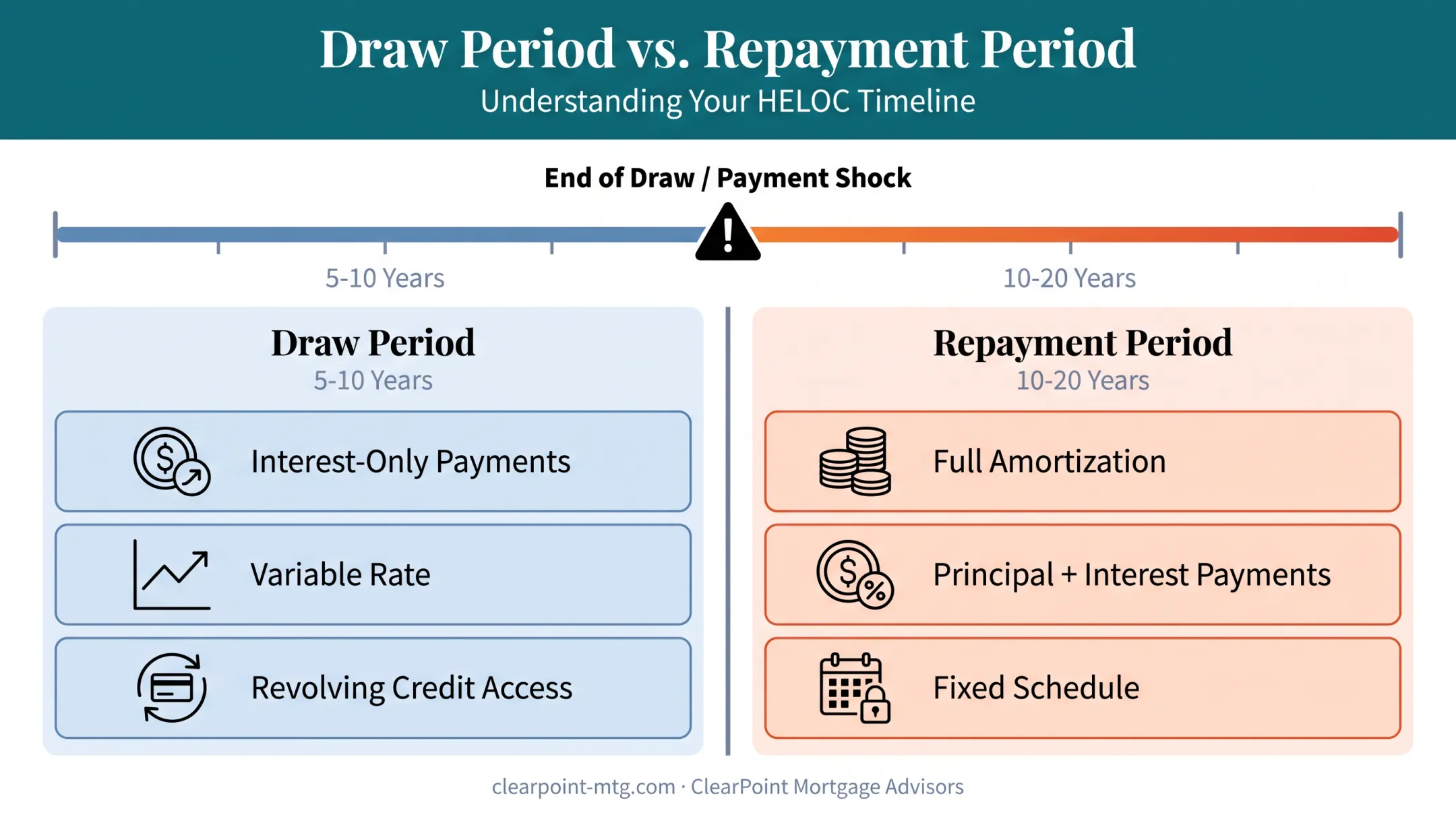 HELOC draw period versus repayment period payment structure comparison