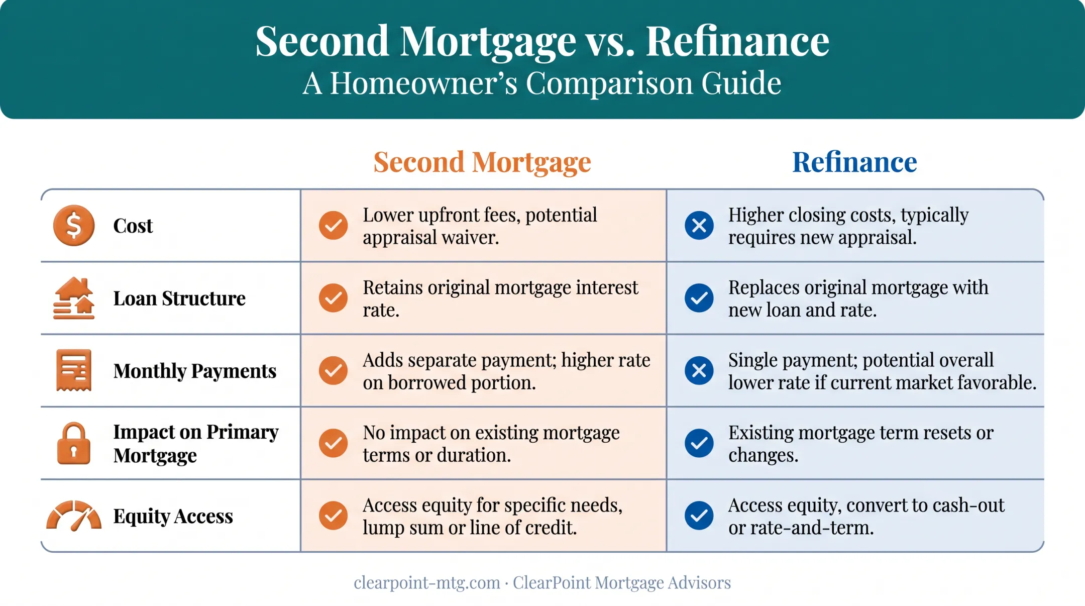 Second mortgage versus refinance comparison chart across five key factors
